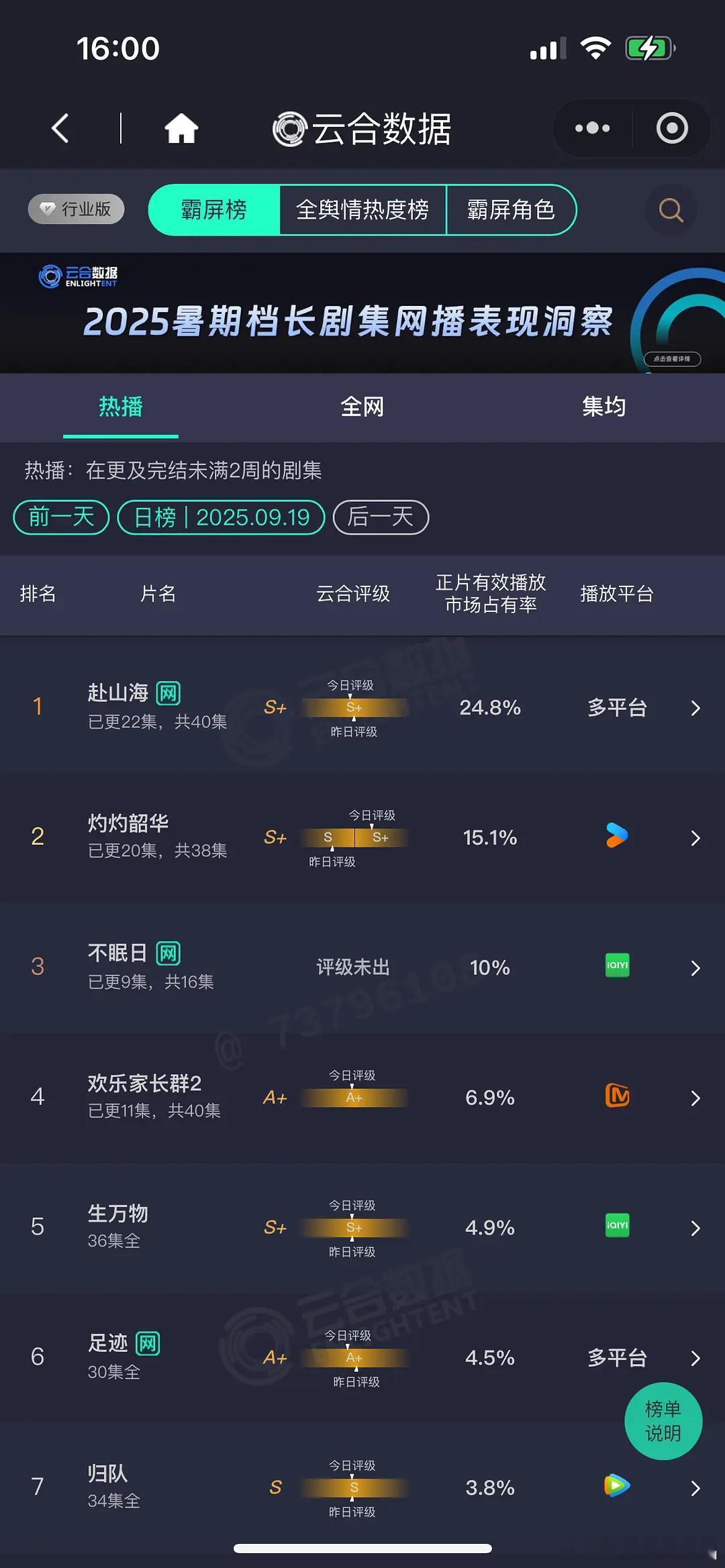 灼灼韶华评级变成s+了，某部剧虽然云合占比提高了，但是评级还是左移了。​​​