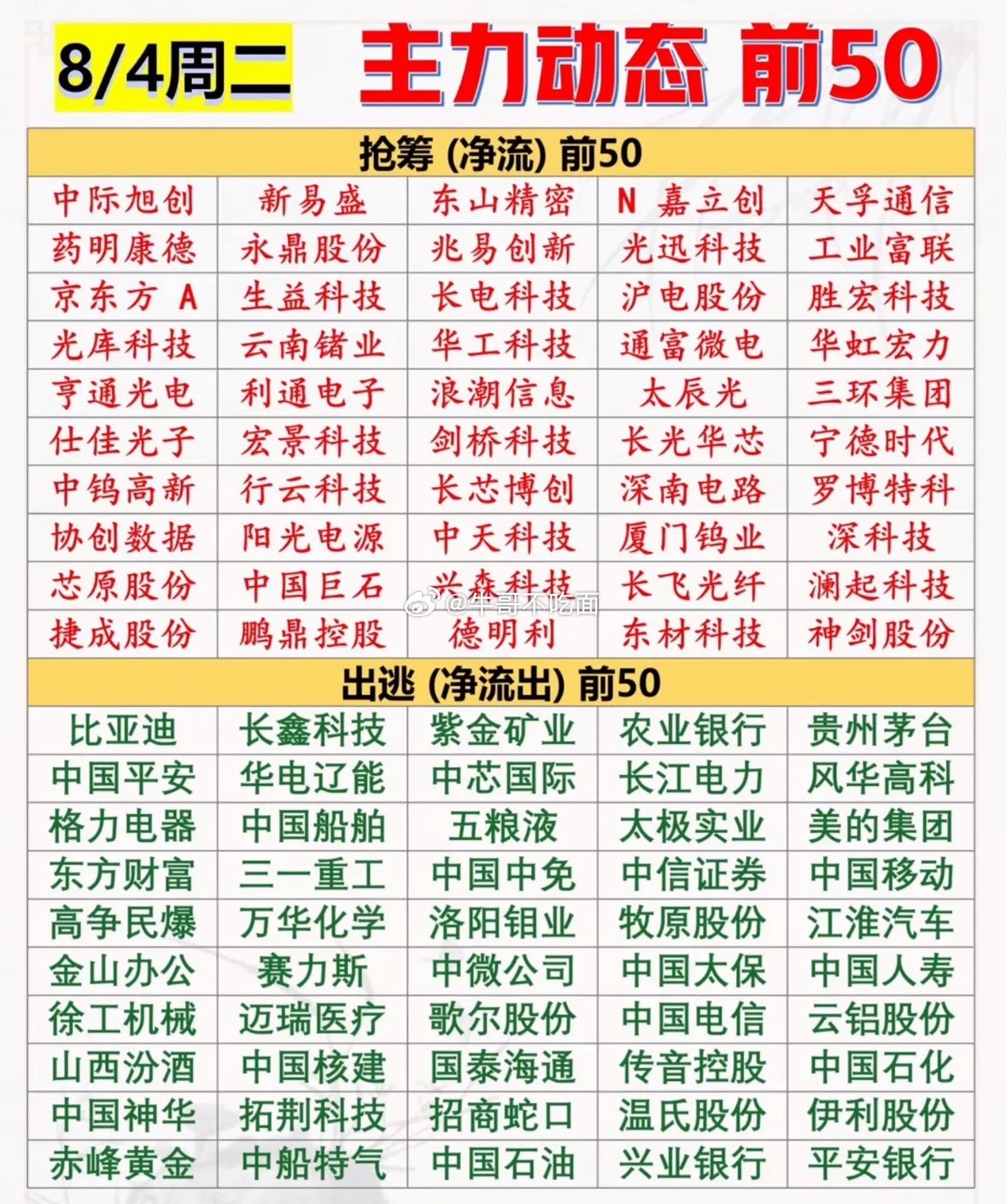 8月4日的股市行情真是让人看得心跳加速！来瞧瞧动态前50名的股票情况。其中有不少
