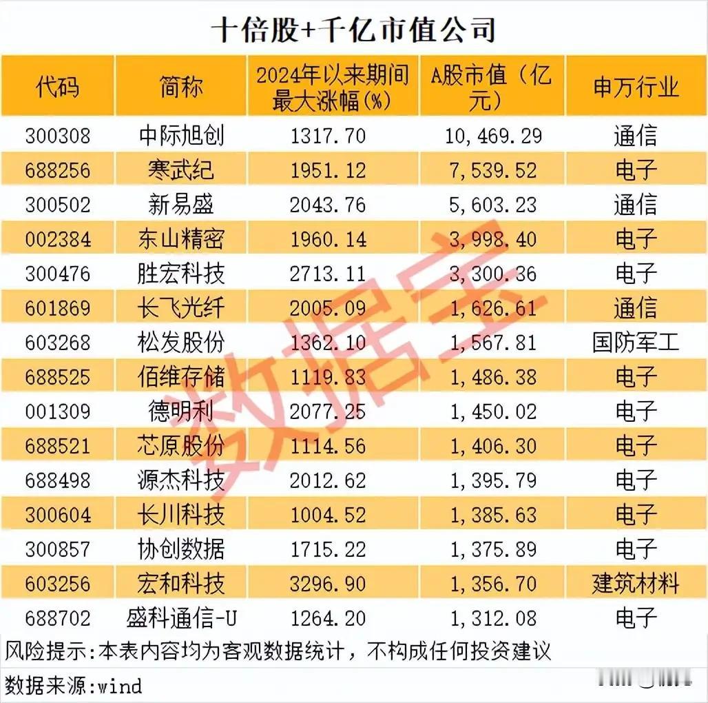 2024年千亿级十倍股全景拆解：AI与算力产业链霸榜，15只龙头标的深度梳理！