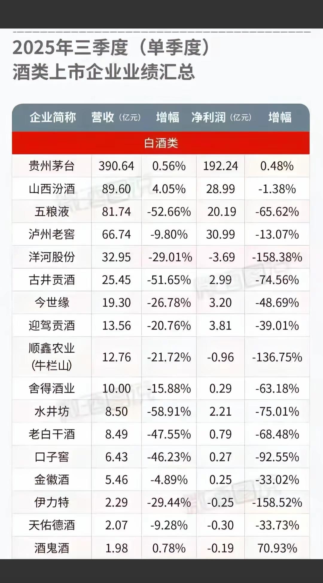 面对白酒行业营收与利润整体断崖式下滑，不必惊慌，因为白酒就不值得拥有这30年的畸