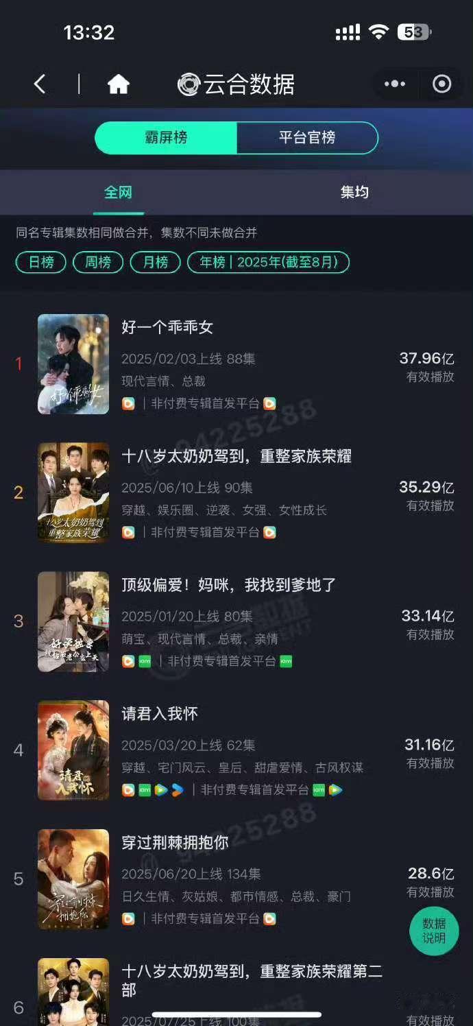 《好一个乖乖女》独占短剧鳌头了，至今无人超越，这么多人看吗