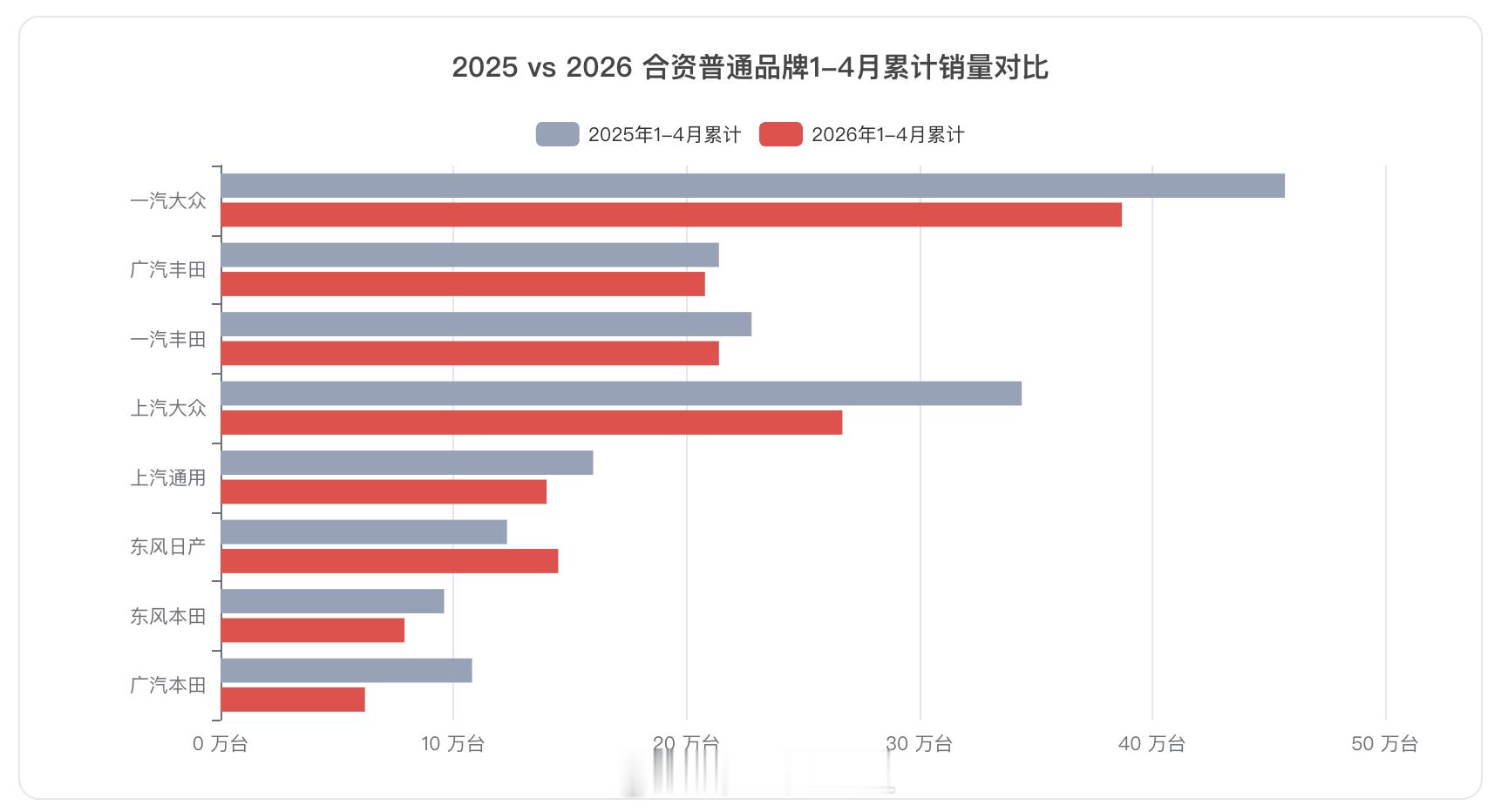 油车崩了以后，最难的就是走量的外资品牌；不管是大众、丰田、本田、通用和日产，现在