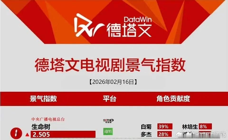 生命树口碑大出圈！豆瓣26万人打8.2分！抖音播放量已74亿！爱奇艺品牌数史冠！