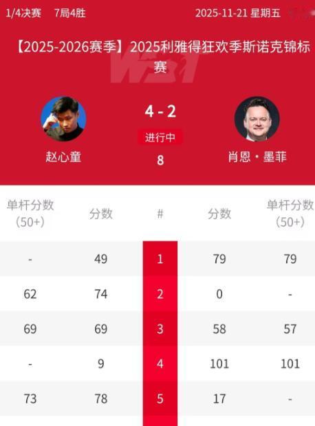 墨菲输球后接受采访时说：今天我的状态一般般，对手运气太好了，我在第二局进攻中袋