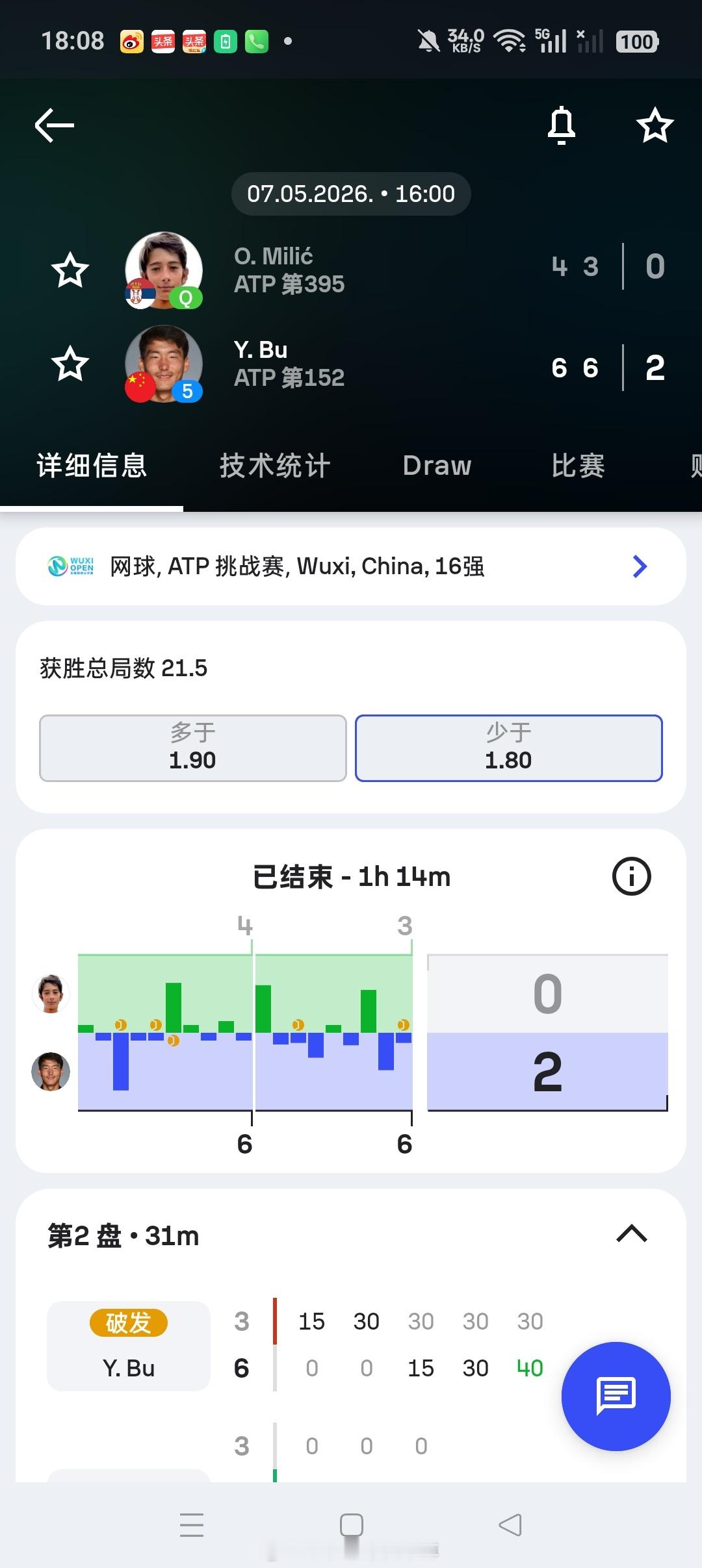 小花小草资讯【无锡挑战赛】男单正赛第第二轮:5号种子🇨🇳布云朝克特6-4