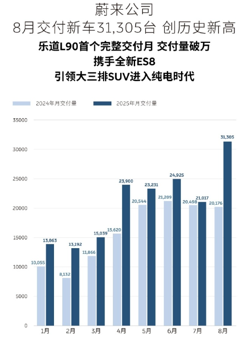 孙少军: 蔚来公司8月交付新车31305台，这是个新纪录！今天晚上，孙少军引