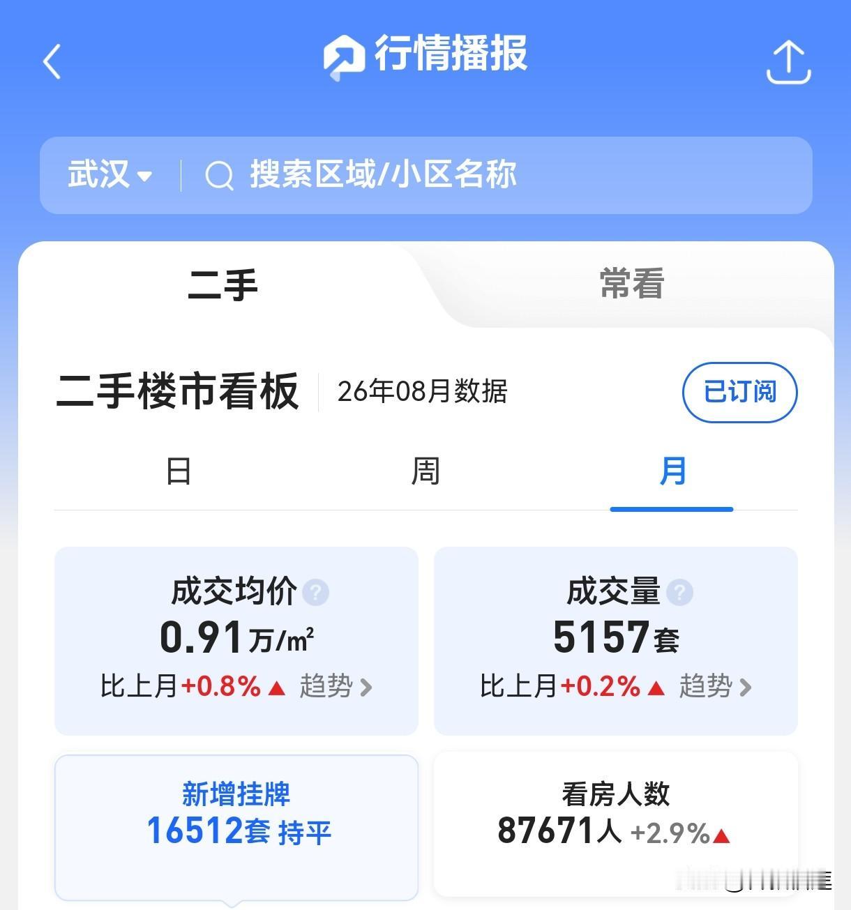 中指研究院发布数据，武汉二手房价格环比继续下跌0.68%，排名全国第十九。房租继