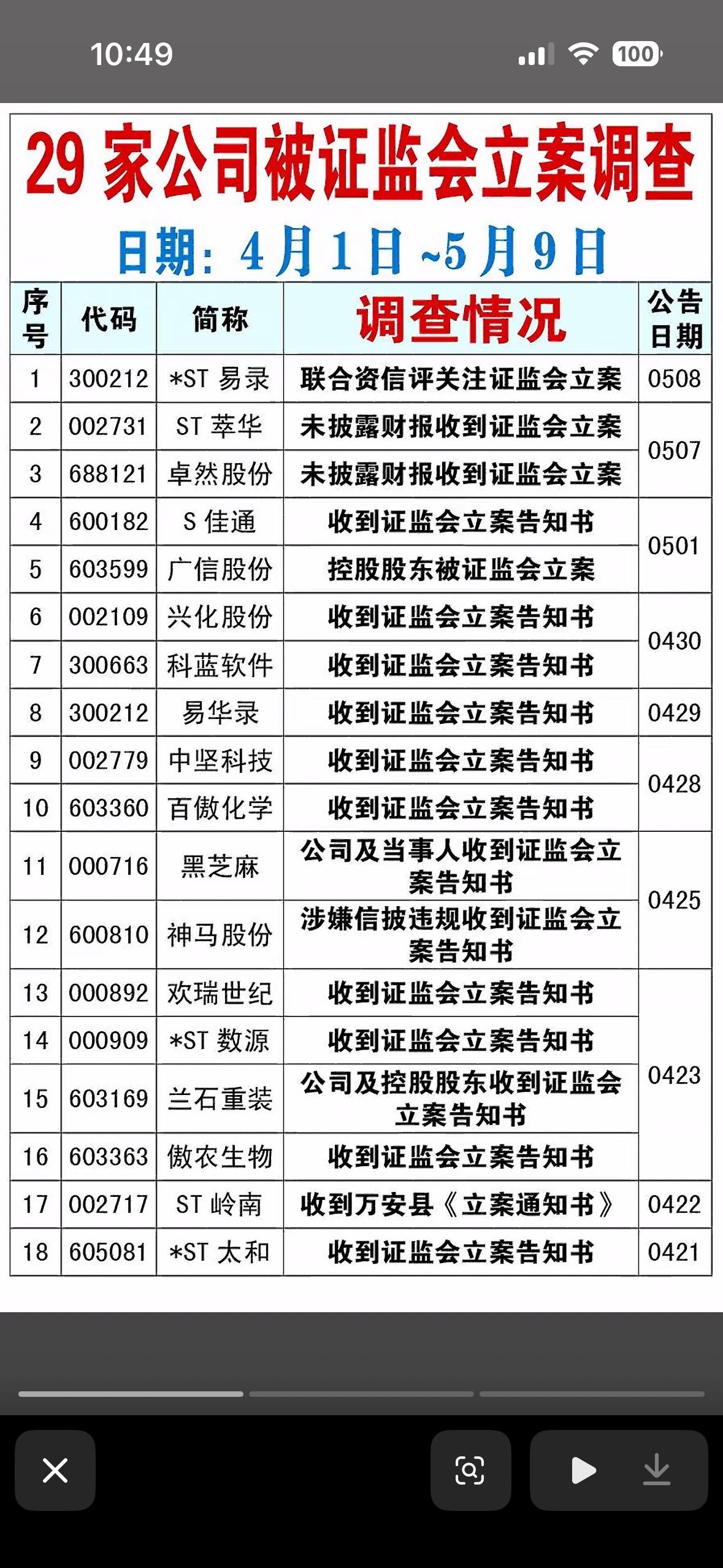 29家上市公司被证监会立案调查，信违法，规立案，监管严。最近资本市场监管动作