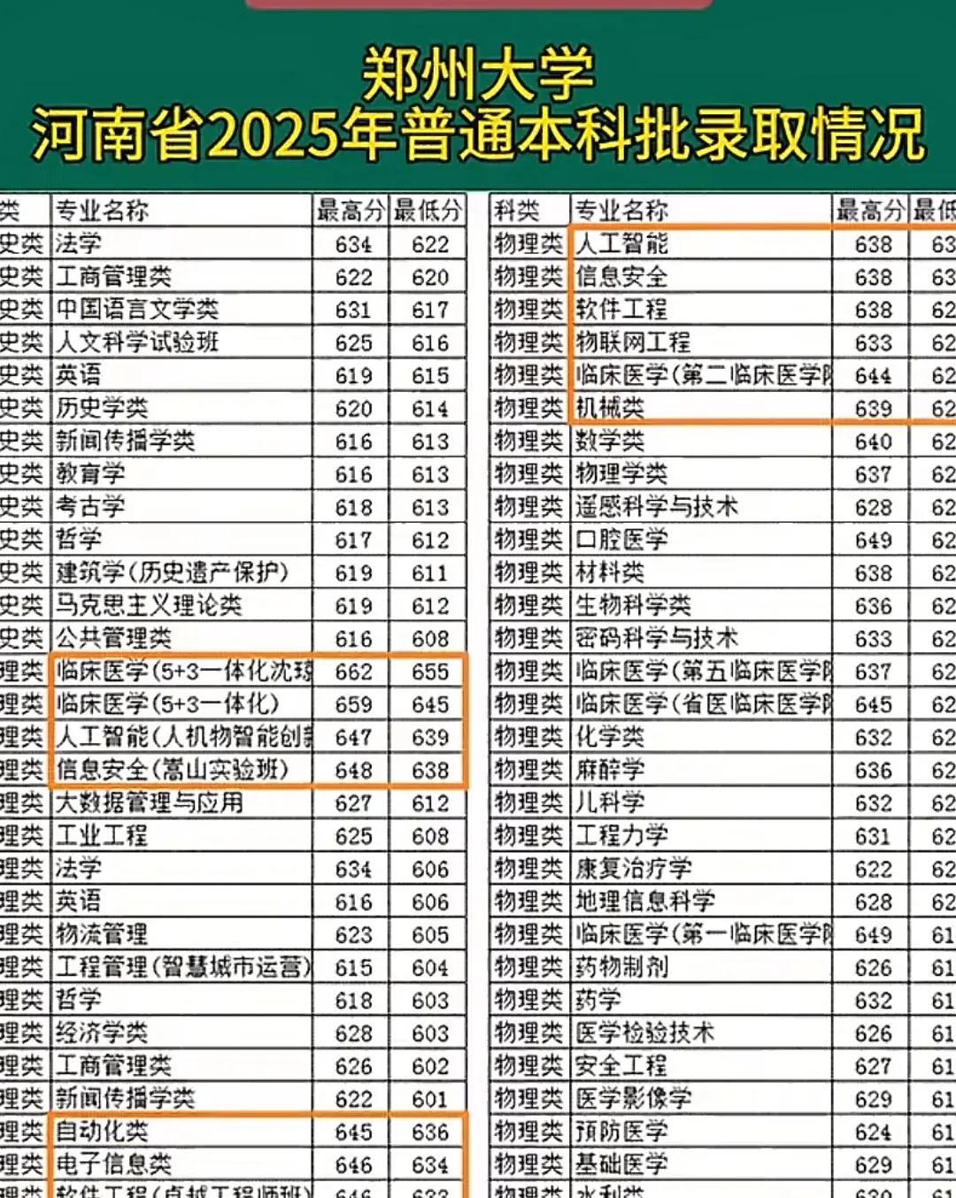 河南的高考生真不容易，像郑州大学的录取分数都那么高，都是630分以上，这个分数要