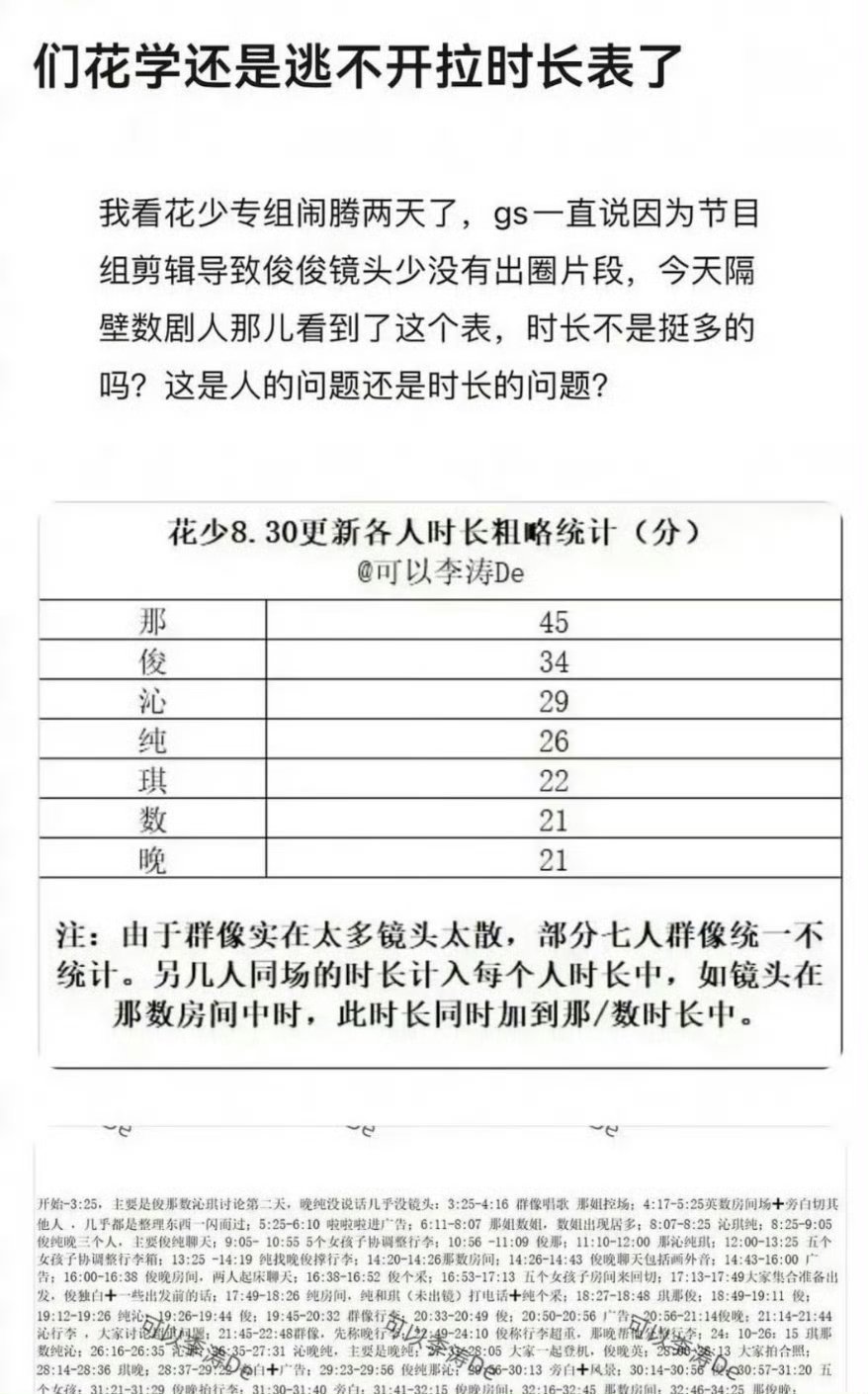 龚俊在花少里蛮讨喜的，这种表一般是时长少的那家拉的，但是综艺也需要看点吧，特别是