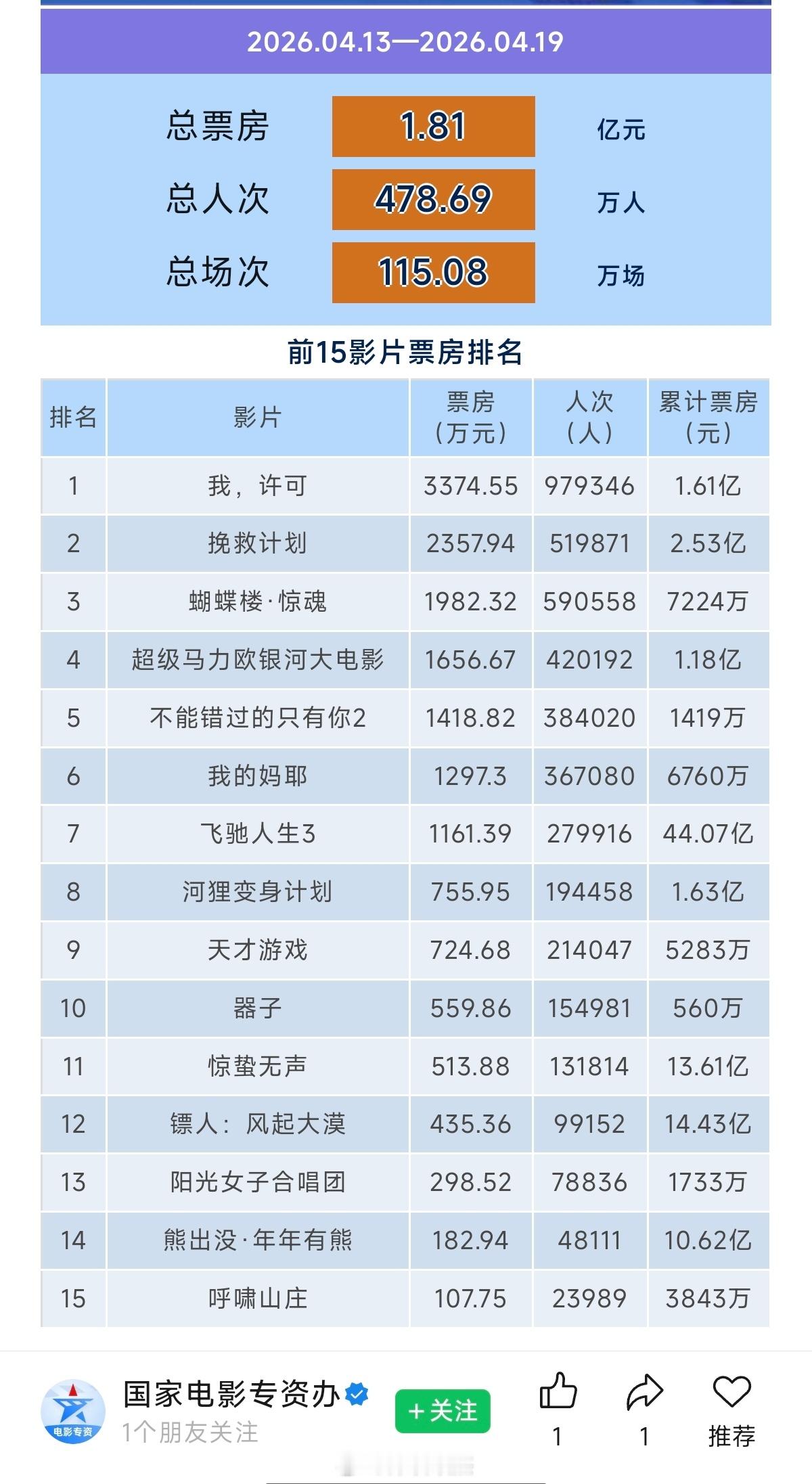 现在的电影市场，已经冷到冰点了…单周全国总票房1.81亿，平均每家影院一天连10