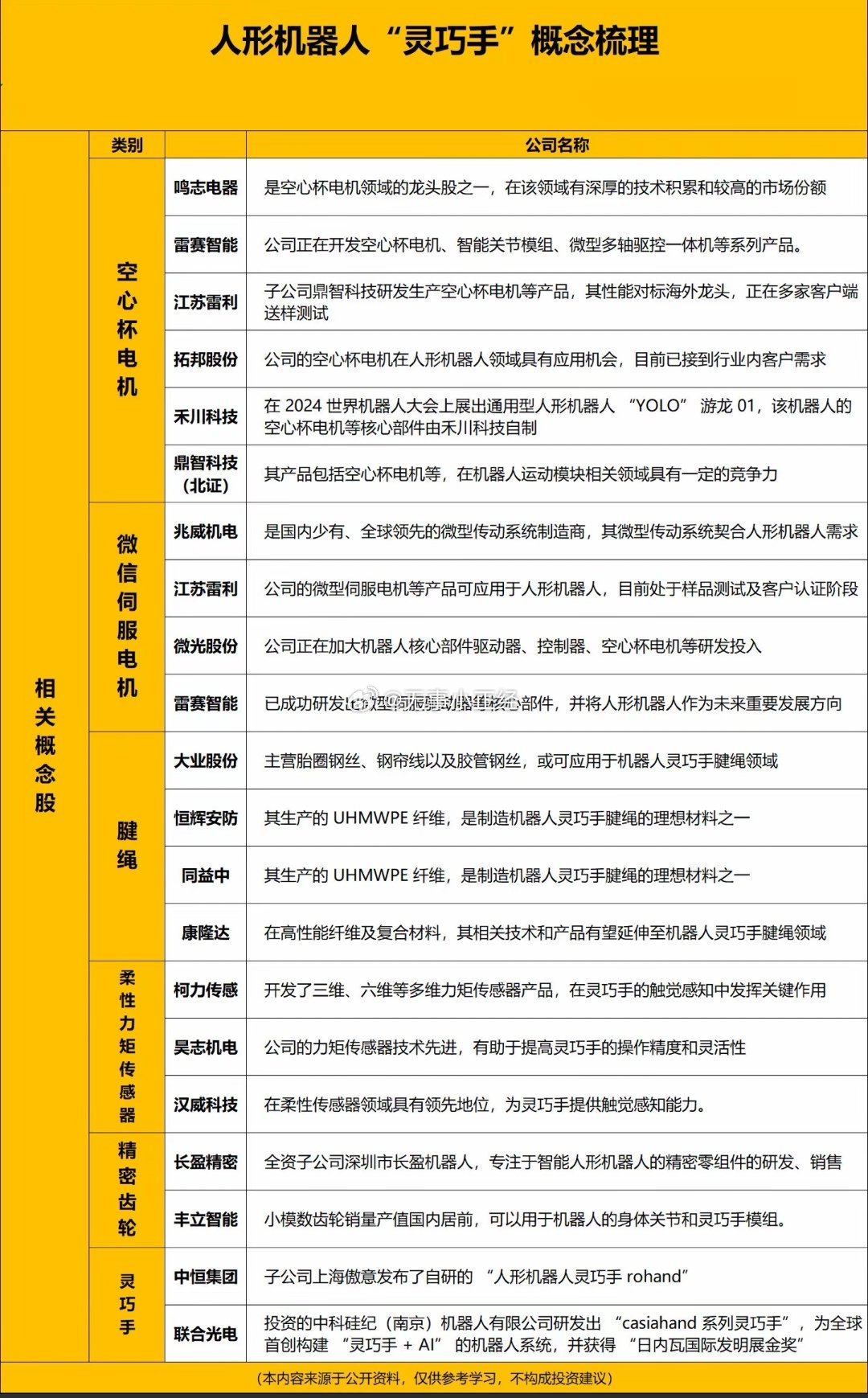 人形机器人“灵巧手”概念股转个灵巧手思路：业绩优良，业绩增长幅度超预期，属于核心