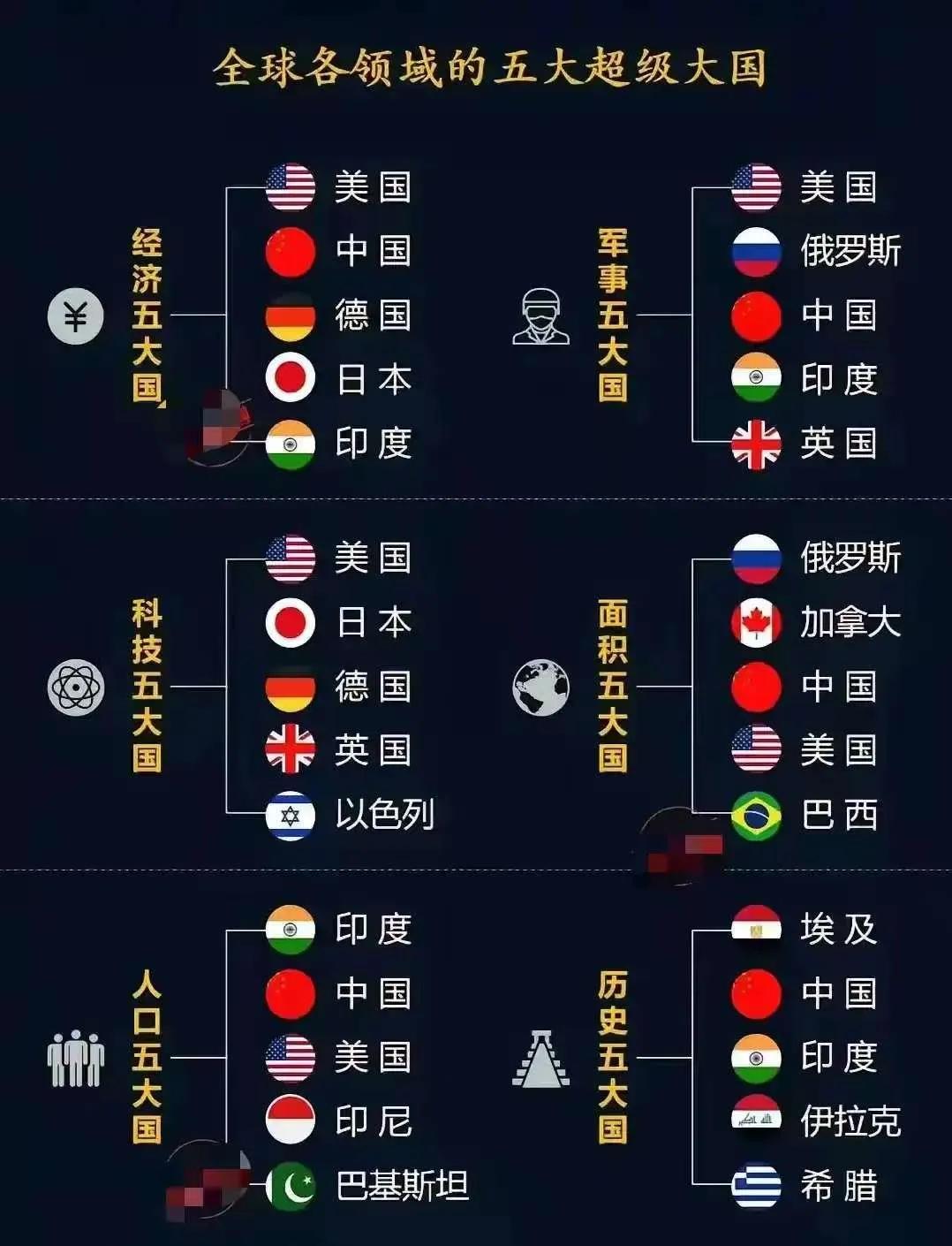 科技五大国，没有中国，谁排的名次，历史领域中国也应该是第一呀！