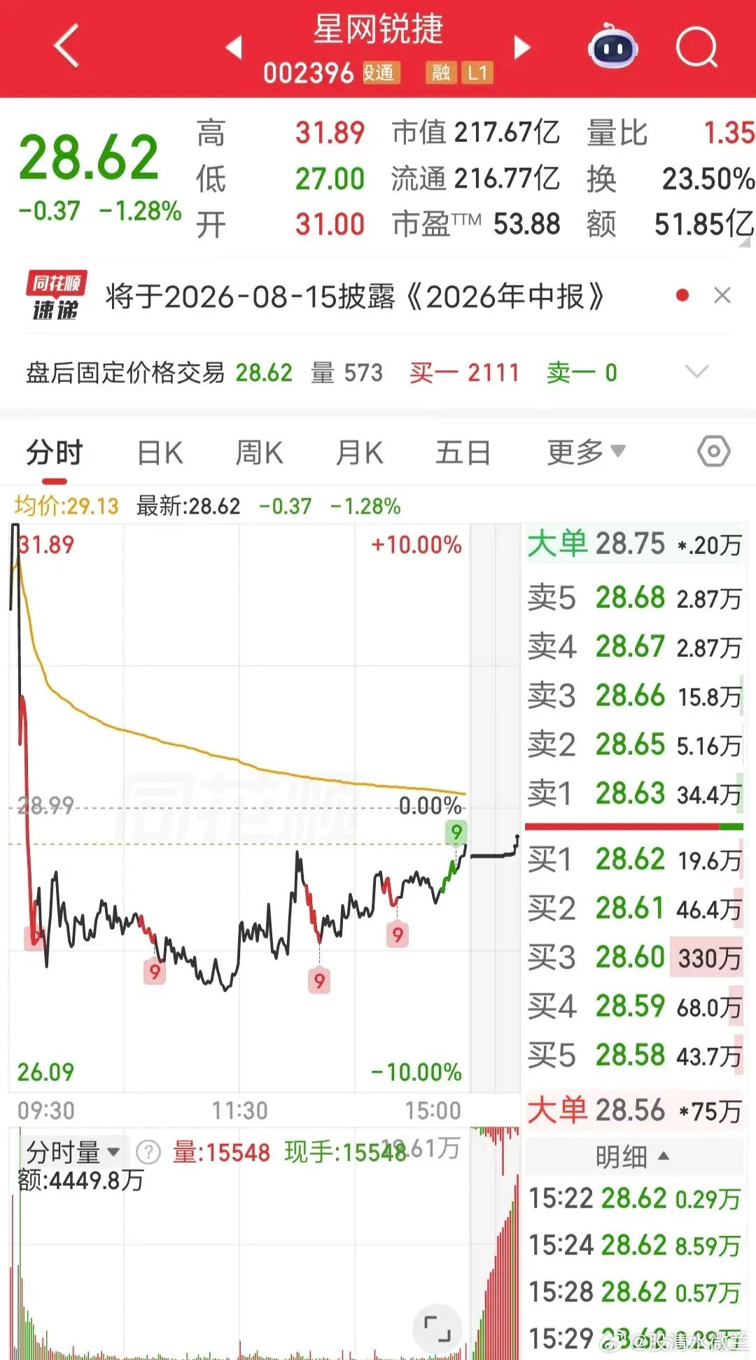 成都系大买1个亿！今天星网锐捷开盘跳水。盘后龙虎榜显示，成都系买入1个亿，章盟主