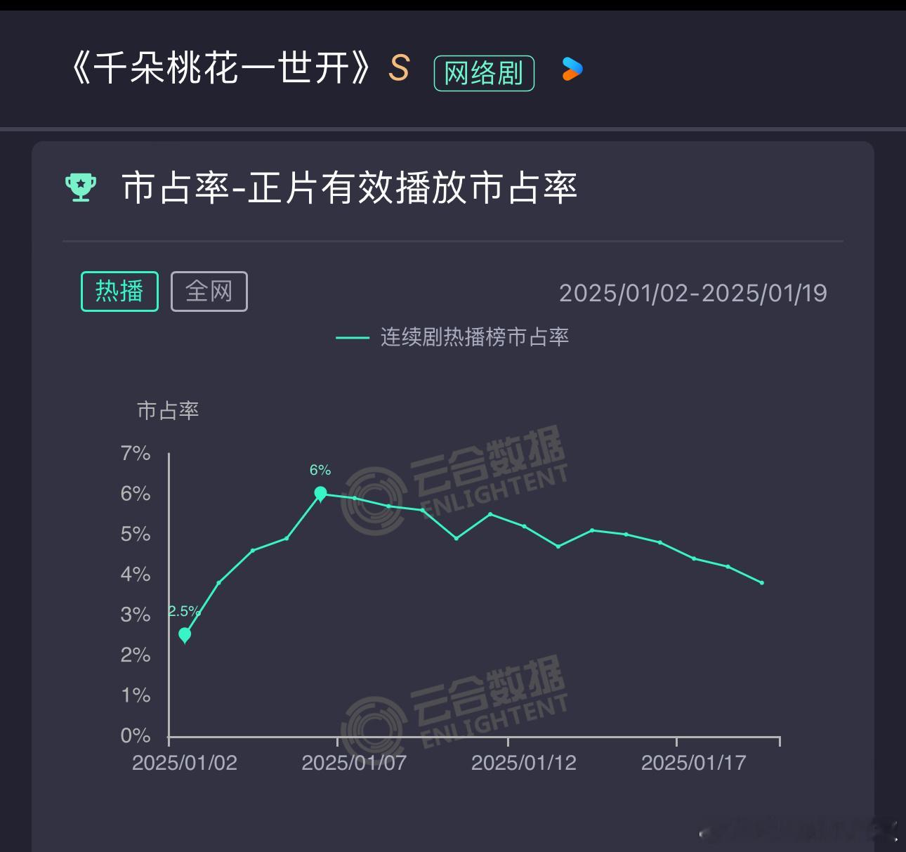 这剧怎么还没完结，播放量一天天跌的不忍直视[哭哭]