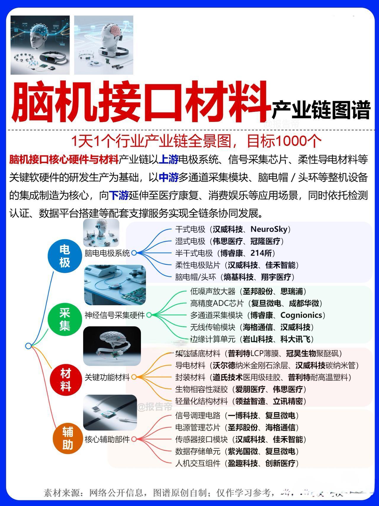 脑机未定，材料先行！脑机接口的技术路线、落地场景还在博弈，但材料是绕不开的刚需