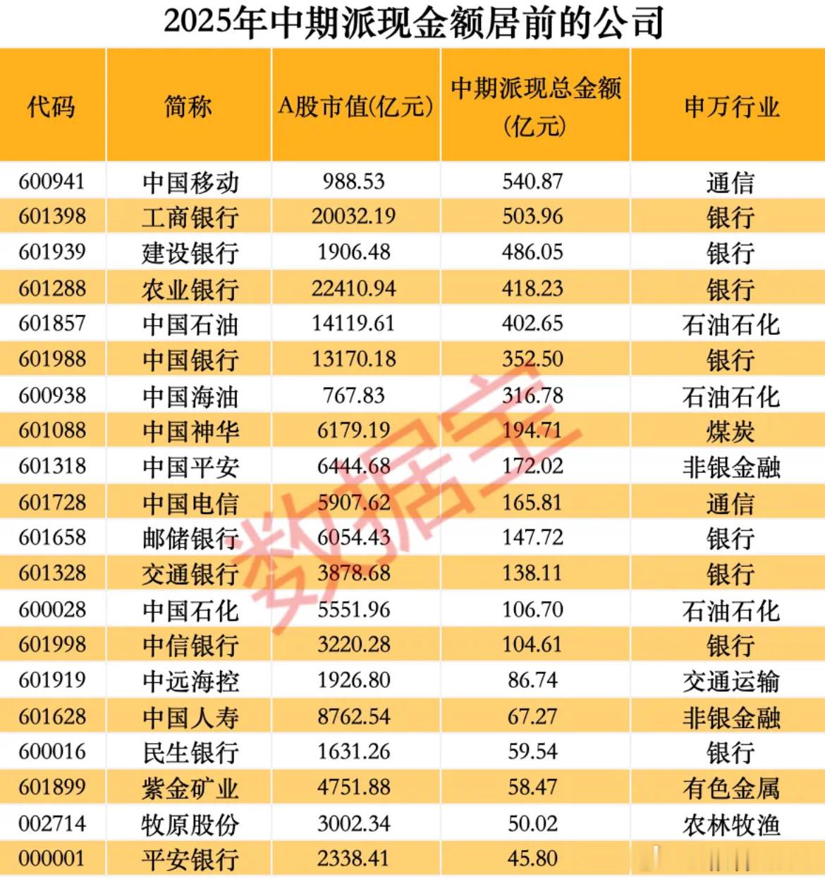 价值投资日志240家公司拿出一半以上盈利派现分行业来看，银行业派现最慷
