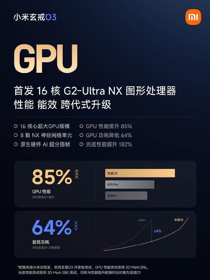 玄戒O3起飞了，CPU性能提示60%，能效降低25%，GPU性能提示8