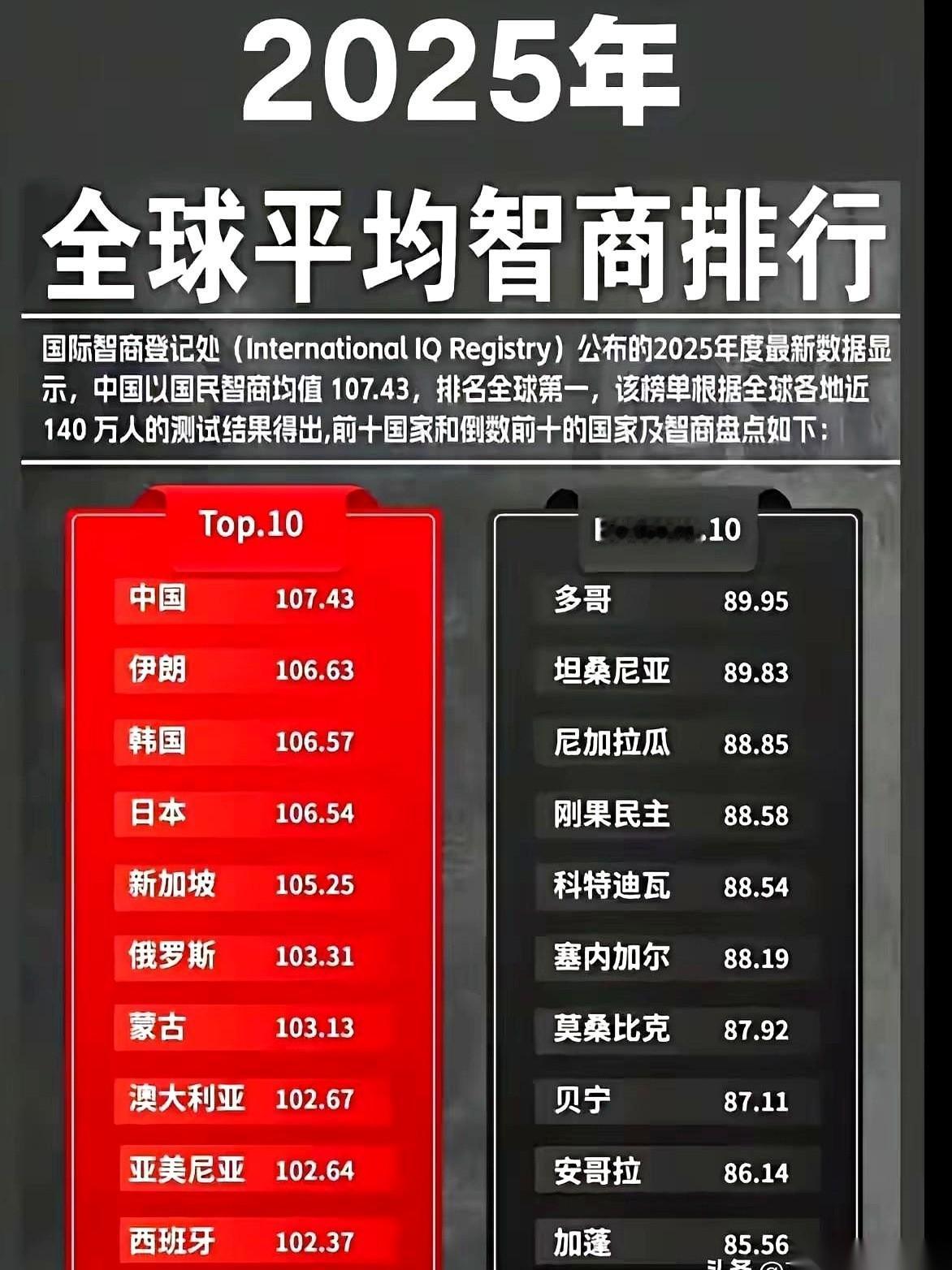 我跟你说，今儿看到个数据，差点给我干沉默了。说2025年全球智商排行，咱中国，