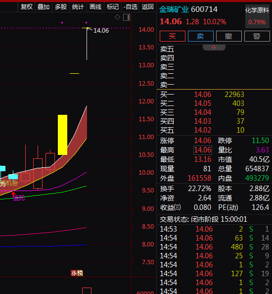 热门个股解读——金瑞矿业（600714）