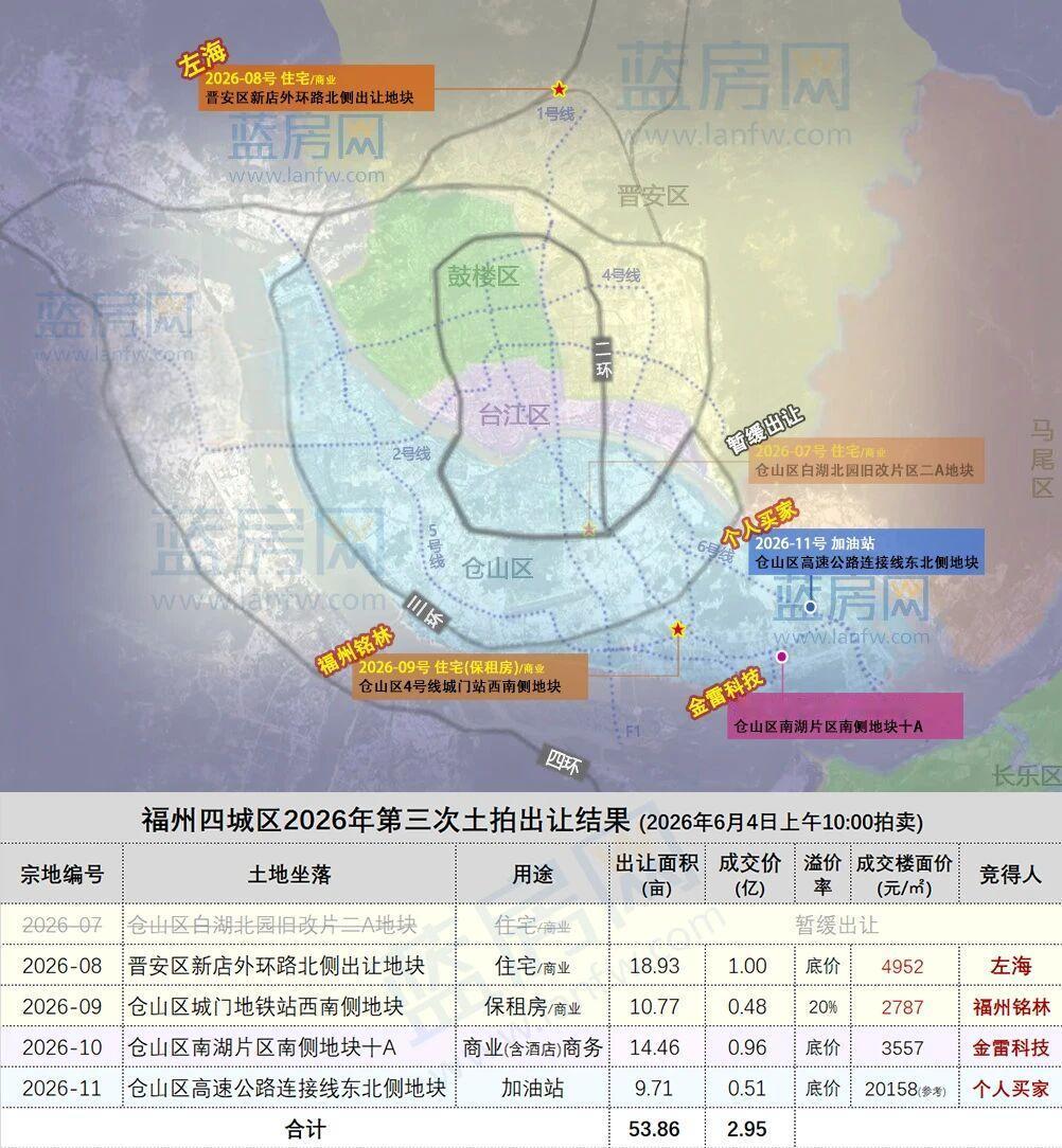 刚刚，福州卖地2.95亿！三江口南湖片区新添145米高地标！福州四城区202