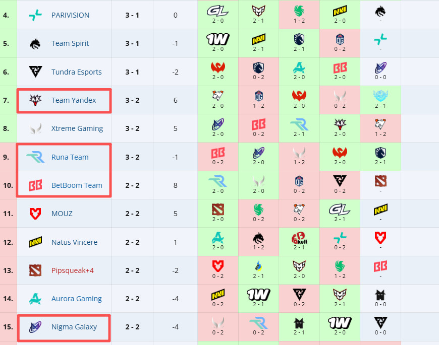 XG下一轮的潜在对手都在这图里了，标红的是之前已经打过的队不会再碰，剩下就看今天
