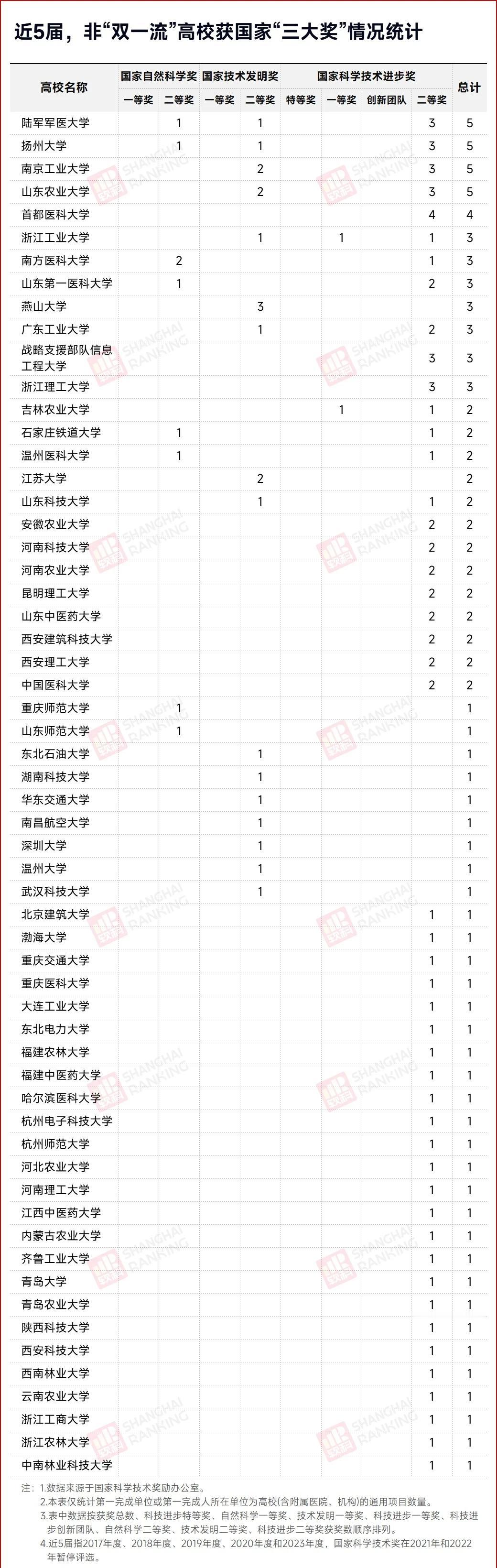 中央发文：新一轮双一流“扩容”，59所“双非”脱颖而出，学生拭目以待。山东有几所