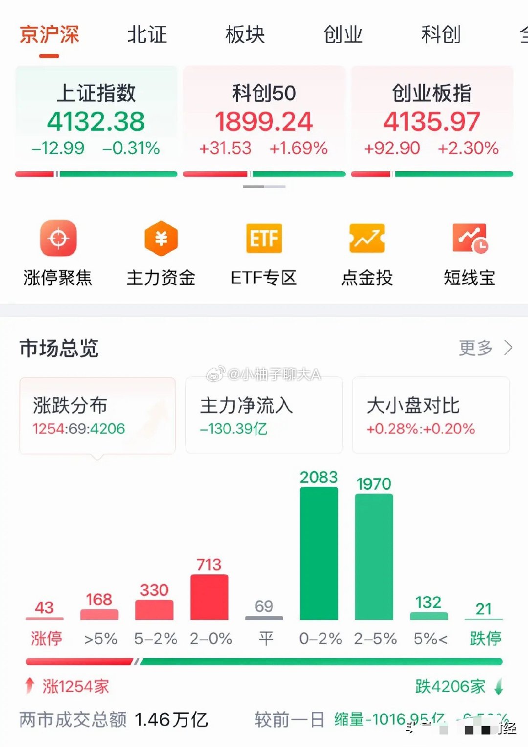 A股科技大牛市超4600股下跌，今天创业板指数盘中突破4100点创历史新高超越沪