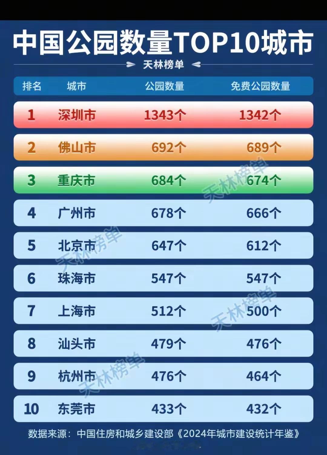 1343个！深圳公园数量全国断层第一，广东霸榜半壁榜单住建部2024城市建