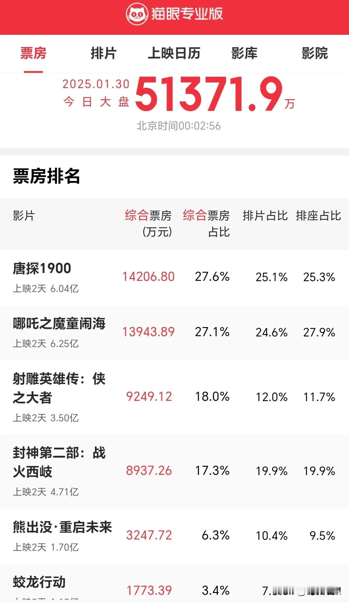 史上最强大年初一票房诞生：18亿2025年大年初一中国单日总票房高达18亿元