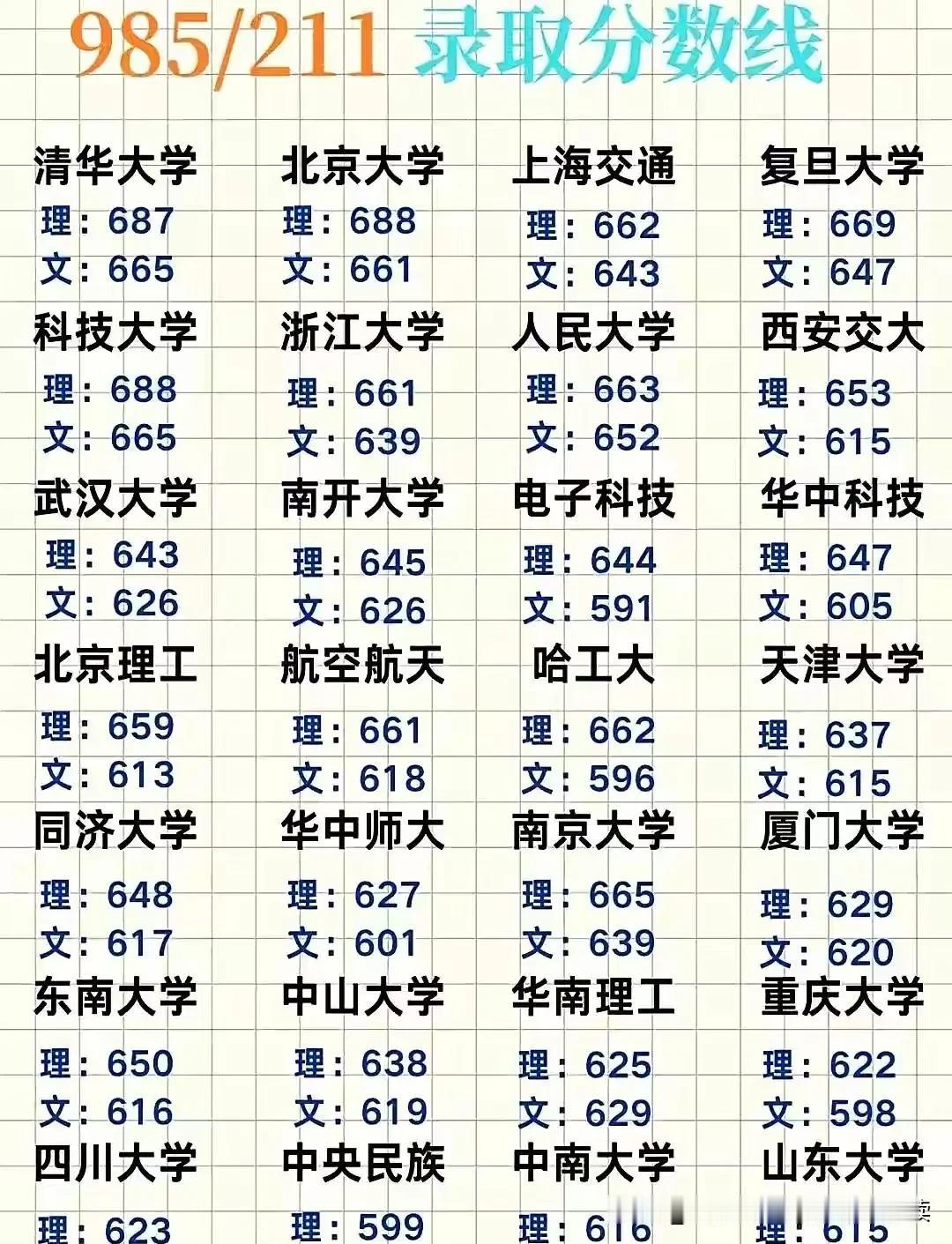 清华文科投档线高于北大北大理科投档线高于清华复旦文理科投档线都高于上交人大