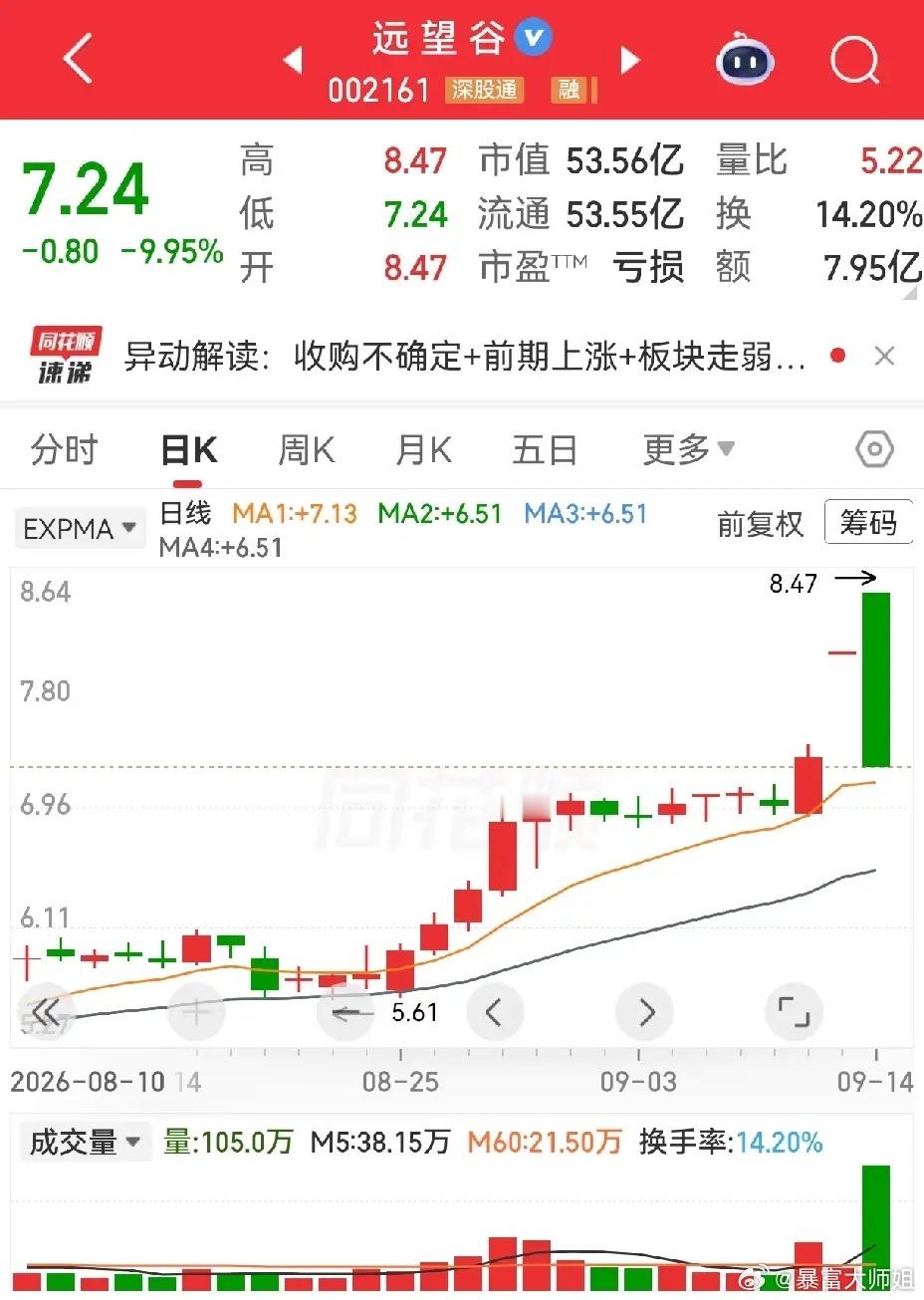 远望谷和雪天盐业的阴线并不一样。远望谷是真阴线，这样一看，一字板后放量长阴，很难