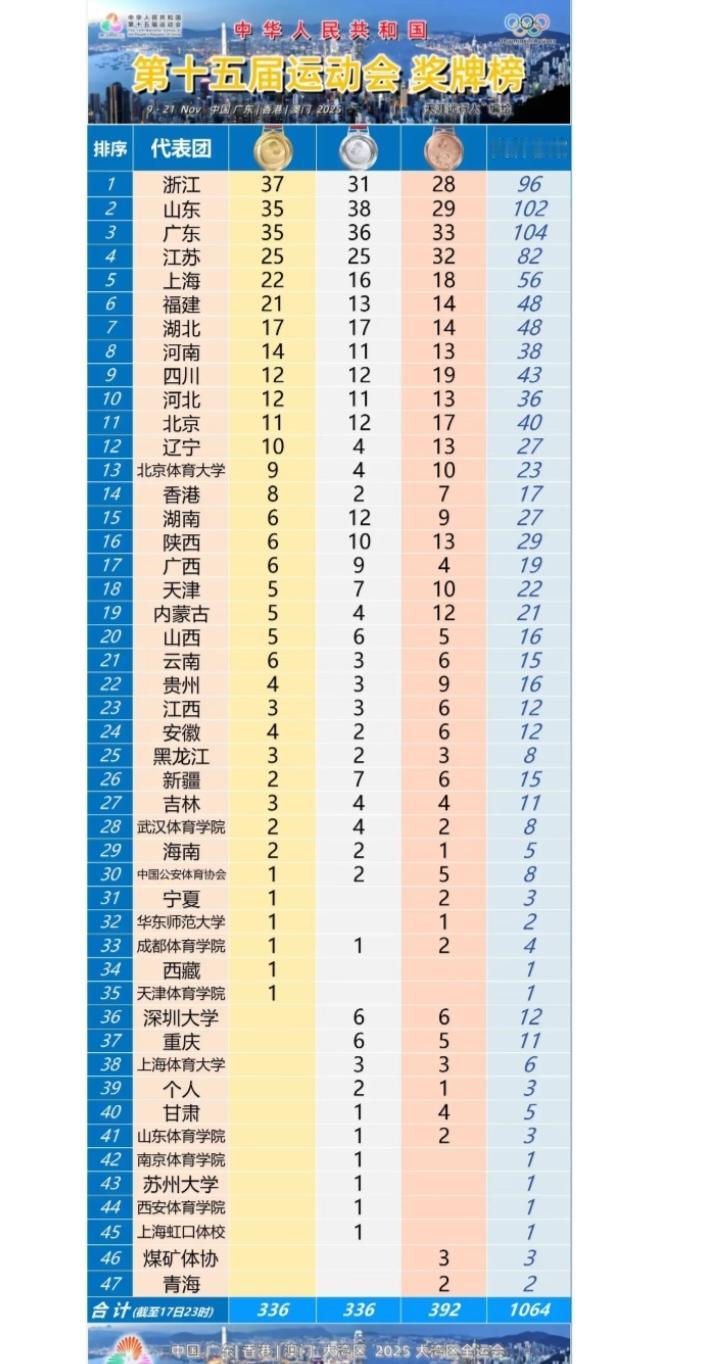 十五届全运会最新奖牌出炉截止11月17日晚10点，浙江的金牌总数是反超山东了，