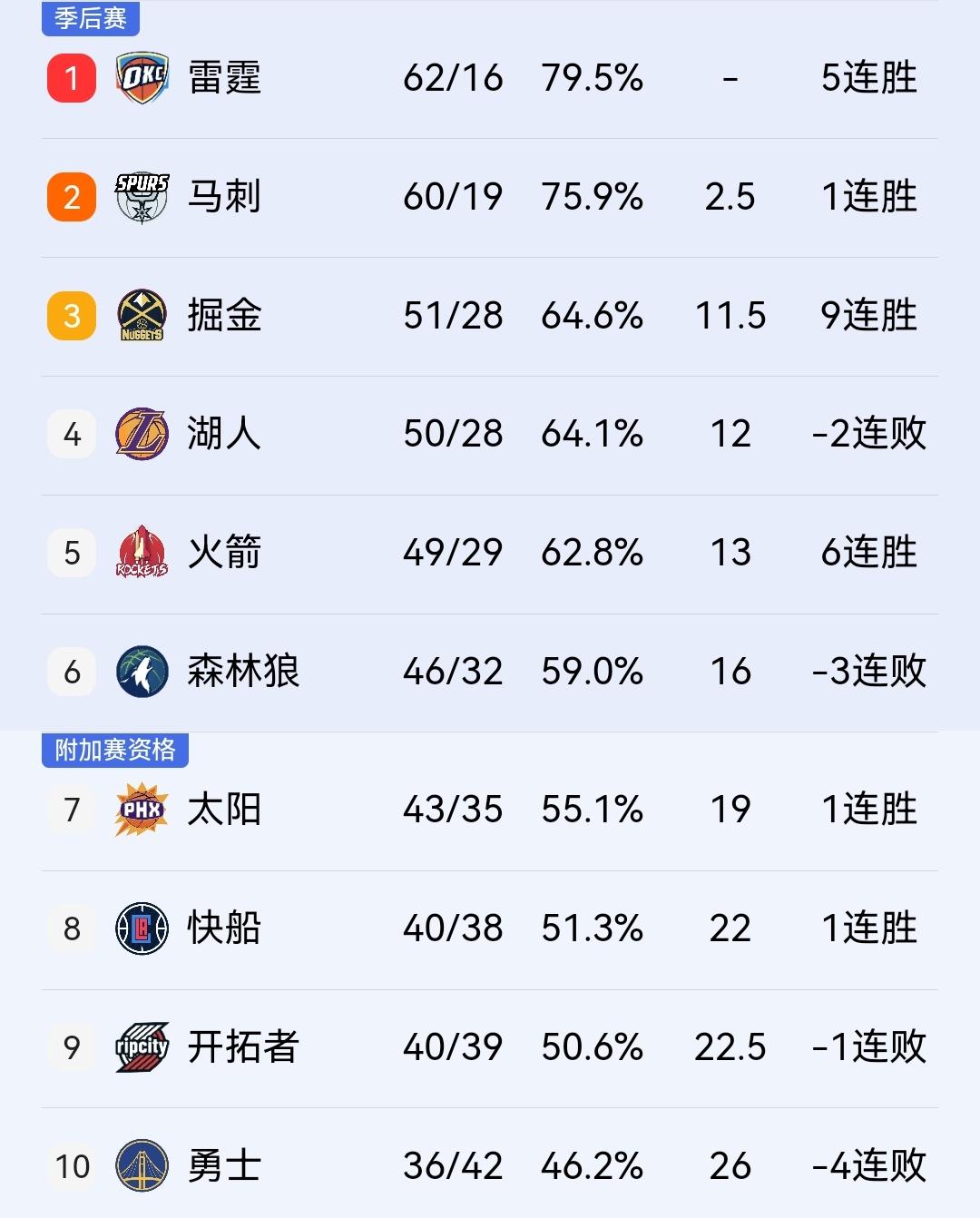 掘金加时战胜开拓者，最高兴的无疑是快船、雷霆、当然还有火箭！在刚结束的一场焦