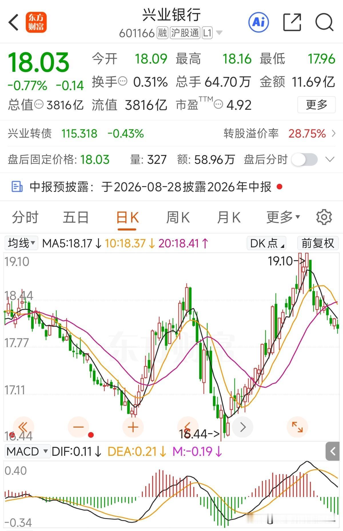 前几天说的18元以下的渣渣兴今天居然就见到了，早盘委托了17.95元，跟最低价1