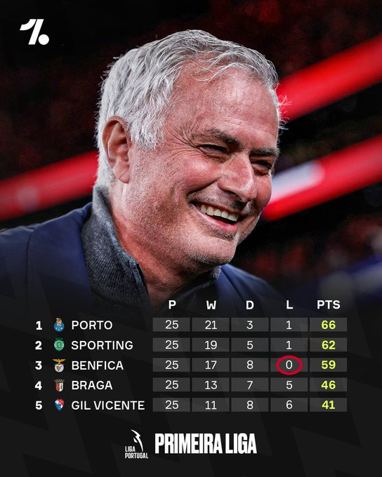 本菲卡在主场上演惊天逆转，击败波尔图，本赛季在葡超联赛中保持不败。更令人难以置信