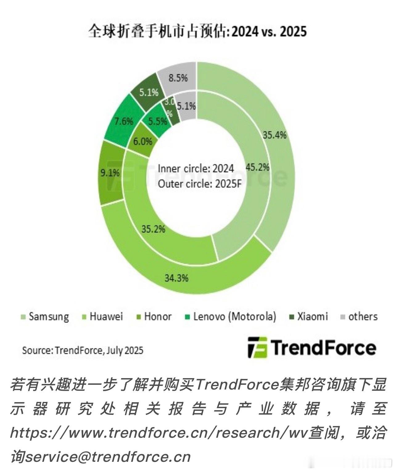 iPhoneFold首年销量预计折叠手机中国销量947w台全球销量1980w（预