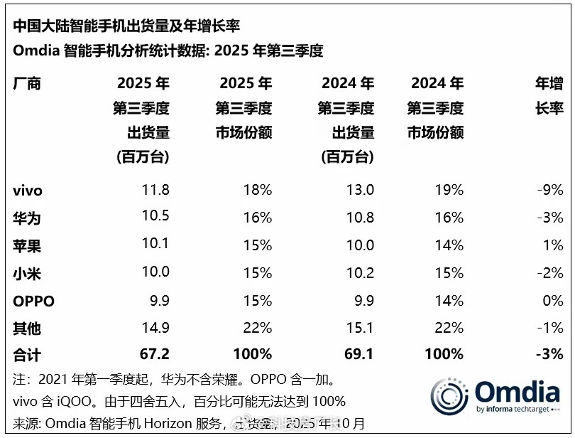 还是vivo最实在，不声不响拿第一​​​