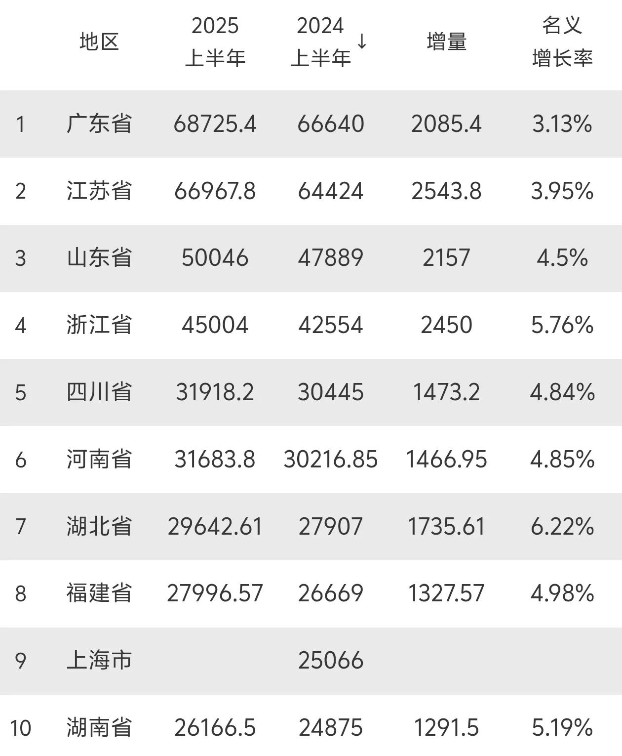 全国GDP十强省份（直辖市）中，目前仅有上海上半年的数据尚未公布。不清楚上海的