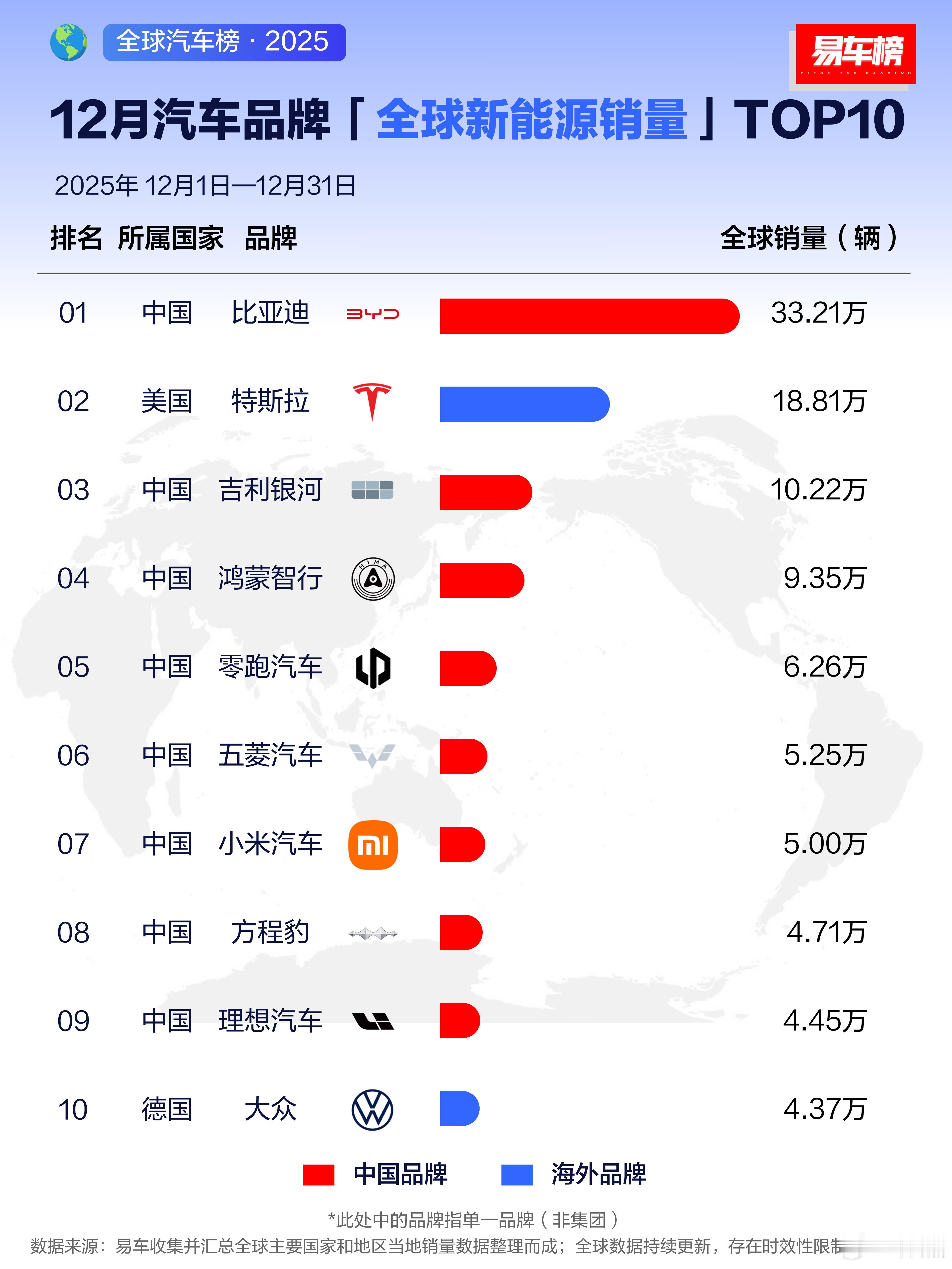 【12月/2025年汽车品牌全球新能源销量TOP10】大v聊车