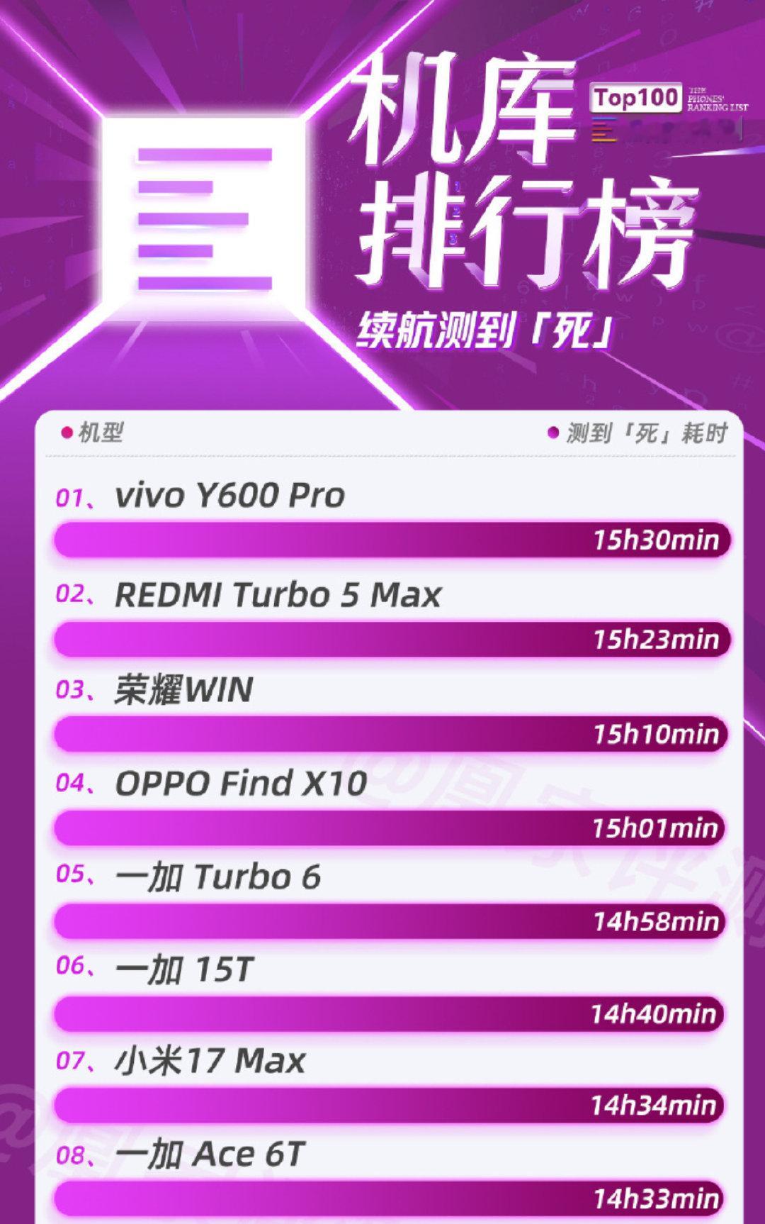 加多一条，FindX10系列今天公布电池之后，标准版的X10，几家媒体测评的续航实测也公开了。在榜单