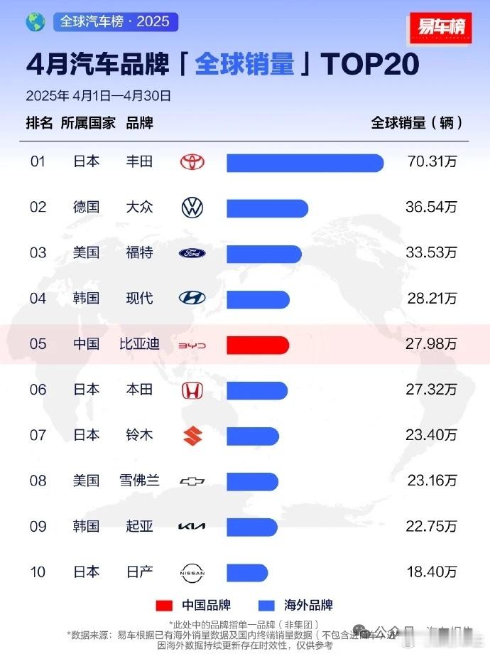 4月汽车品牌全球TOP20。数据显示，中国品牌有比亚迪、奇瑞上榜，分别排名第5、