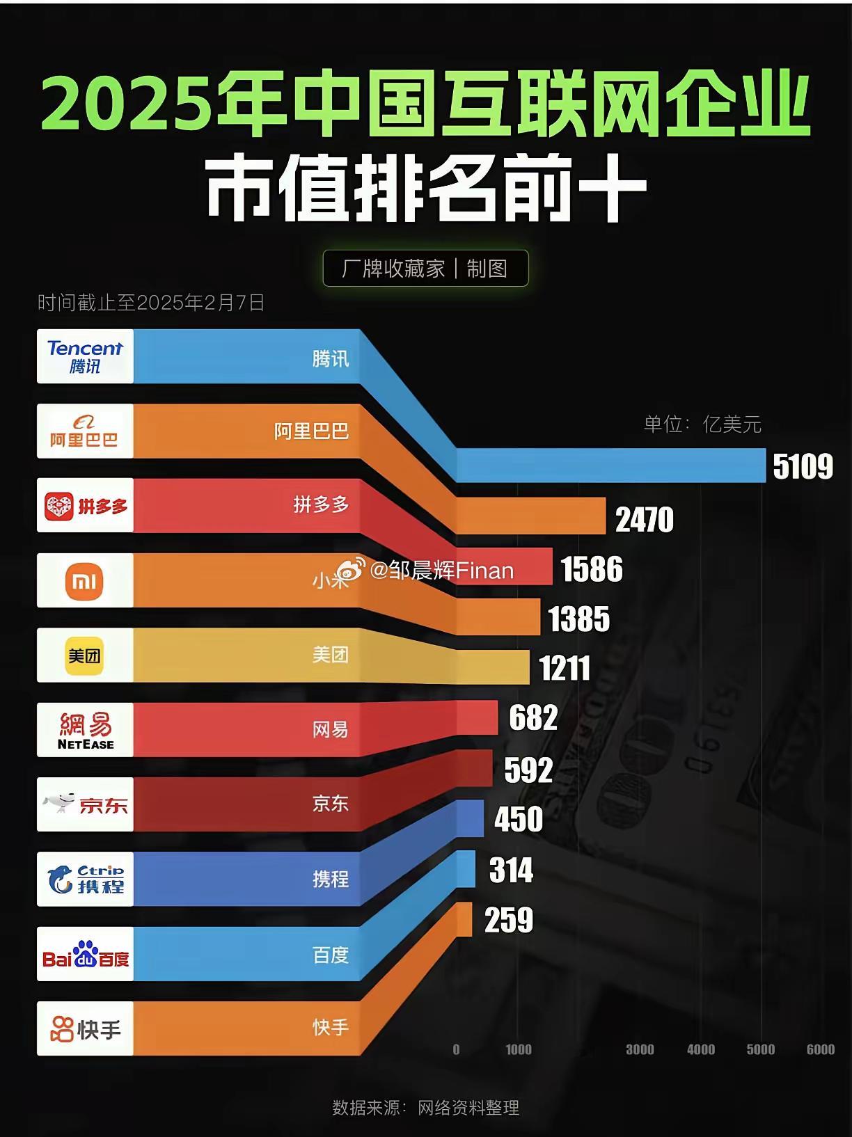 粗粮雷军儿2025年还真有可能成为富豪榜前三2月7日，小米市值来到了1385亿美