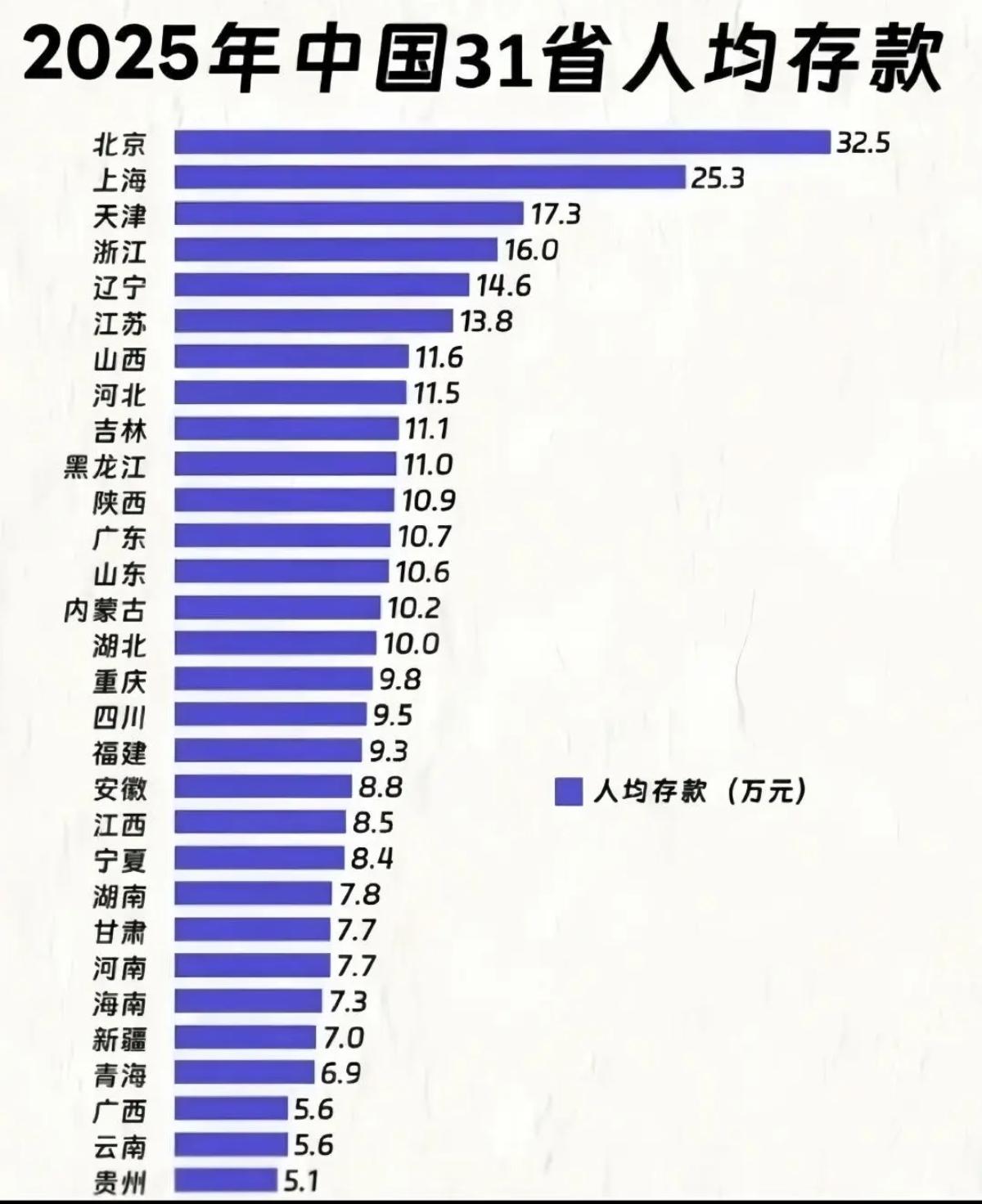 2025年我国各省人均银行存款如何？看看你家存款在哪一个水平。以下有两个统计