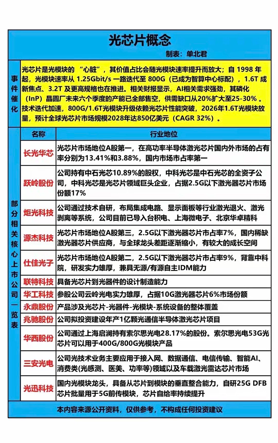 光芯片概念！光芯片是光模块的“心脏”，其价值战比会随光模块速率提升而放大；自19