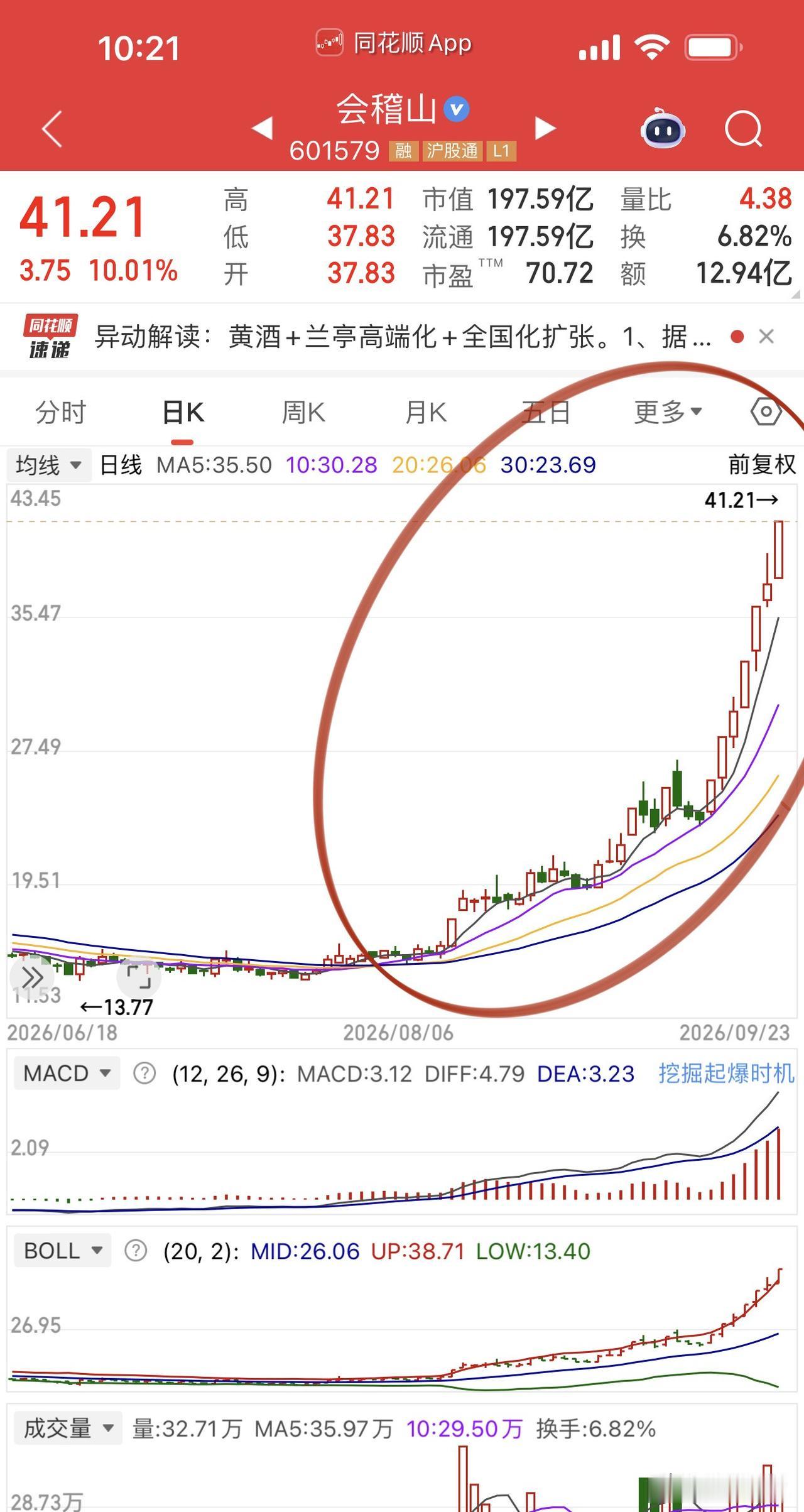 黄酒真是惹人醉呀！牛市思维下必须顶出泡沫，同属消费子级的百亚股份也是这种一溜