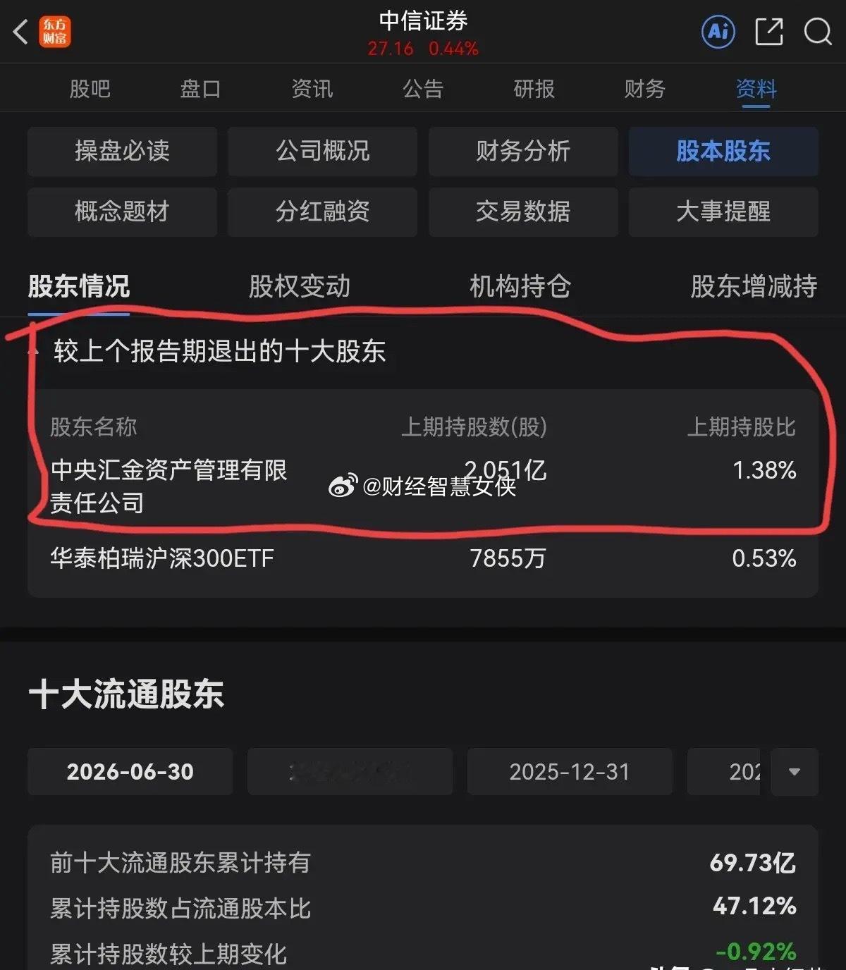 券商不涨的原因找到了为什么券商就是不涨，问问国家队中的两大投资机构证金和汇金就知