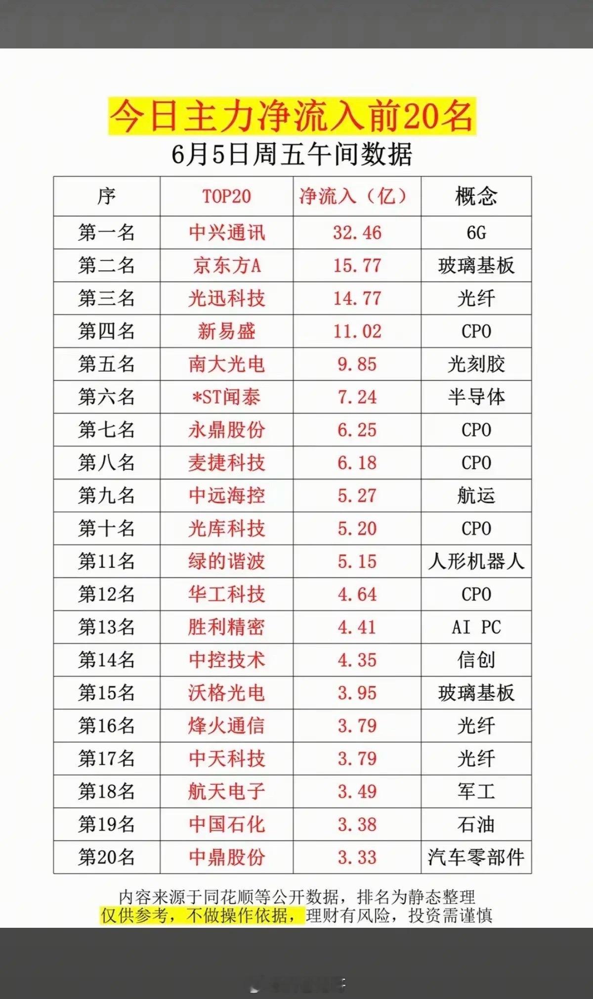 6.5周五主力大资金净流入抢筹榜TOP20！1.6G通信2.CPO3.光