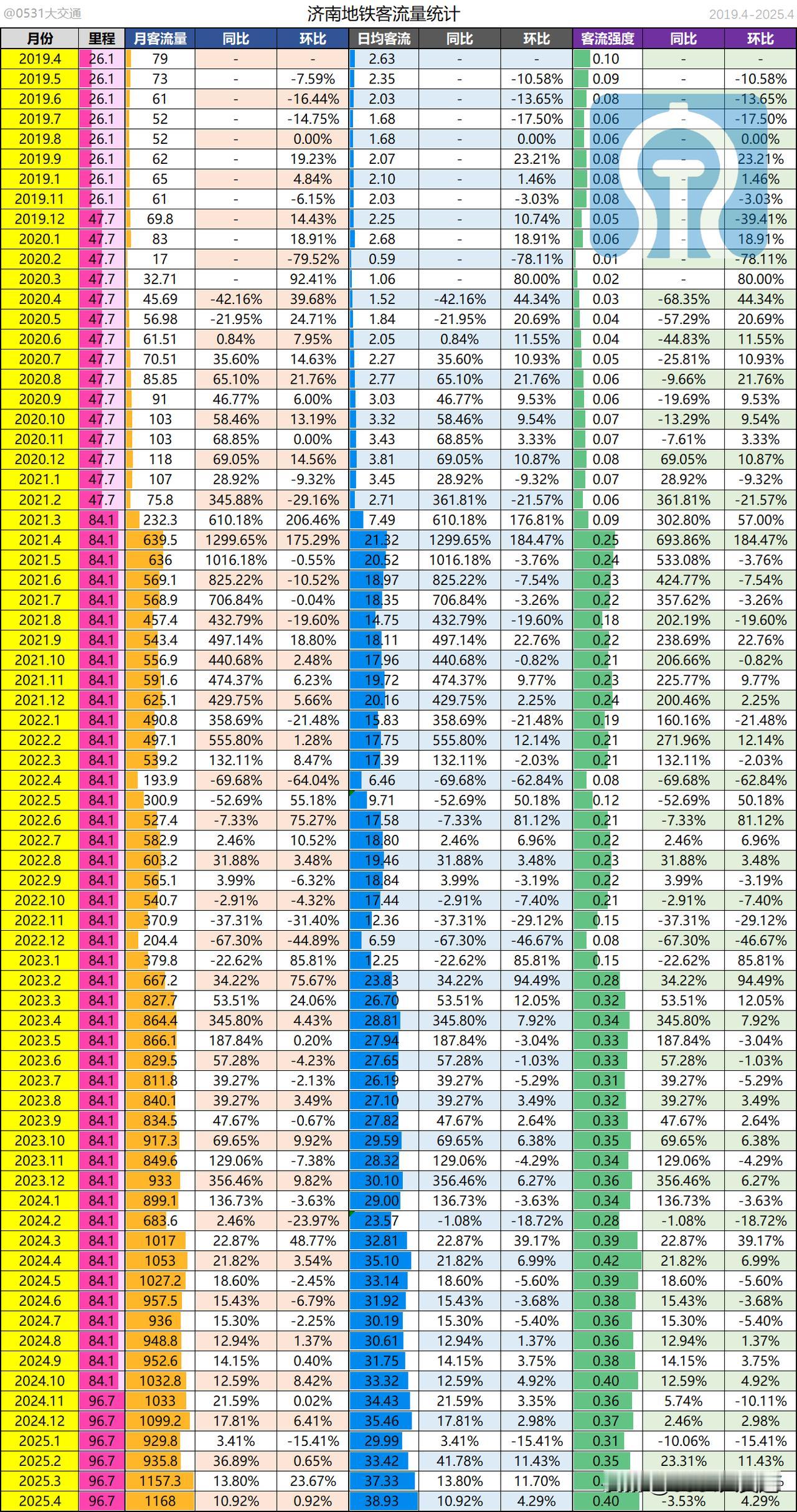 进入运营的第七个年头，2025年4月，济南地铁完成旅客运送量1168w人次，连续
