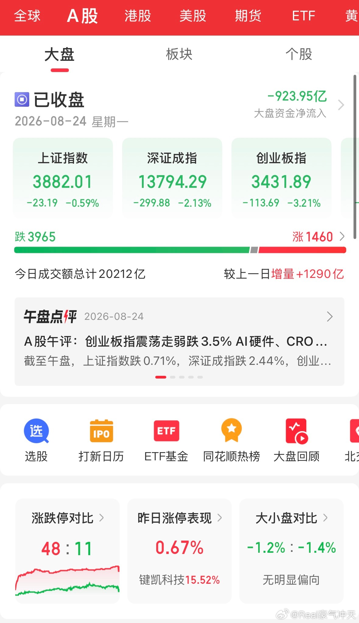 A股截至收盘，沪指跌0.59%，深成指跌2.13%，创业板指跌3.21%。市场全